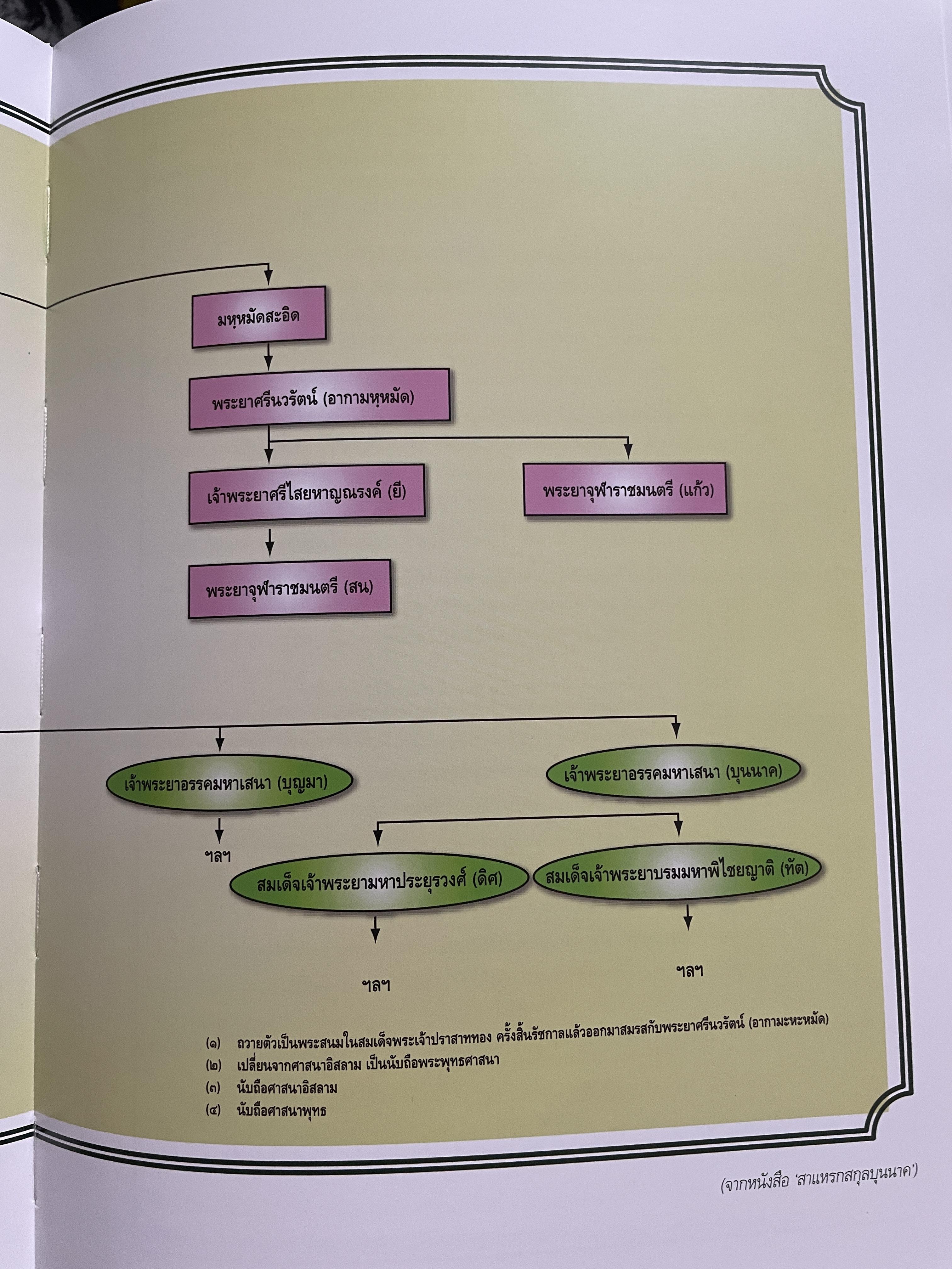 ขีวิตและผลงาน พลเอก สนธิ บุญยรัตกลิน ผู้บัญชาการทหารบก(และหัวหน้าคณะปฎิรูปการปกครองในระบอบประชาธิปไตยอันมีพระมหากษัตริย์เป็นประมุข และคำสั่งทั้งหมดของคณะปฎิรูปการปกครอง ฯ) 5 กก.