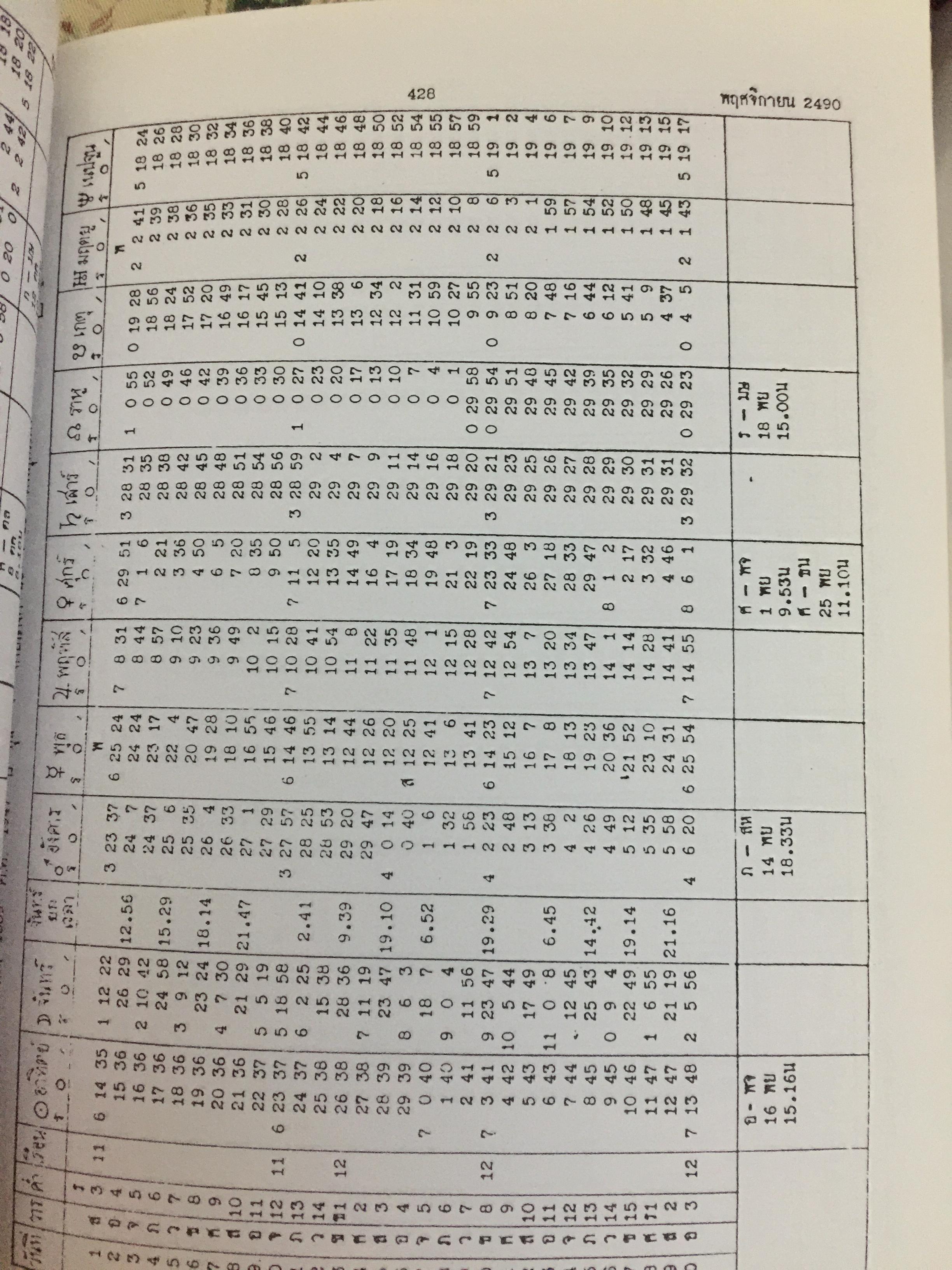 ปฏิทินโหราศาสตร์ไทย. (นิรายะนะวิธี) พ.ศ.2476-2550. คำนวณตามระบบดาราศาสตร์ ผู้จัดพิมพ์ เทพ สาริกบุตร 0 กก.