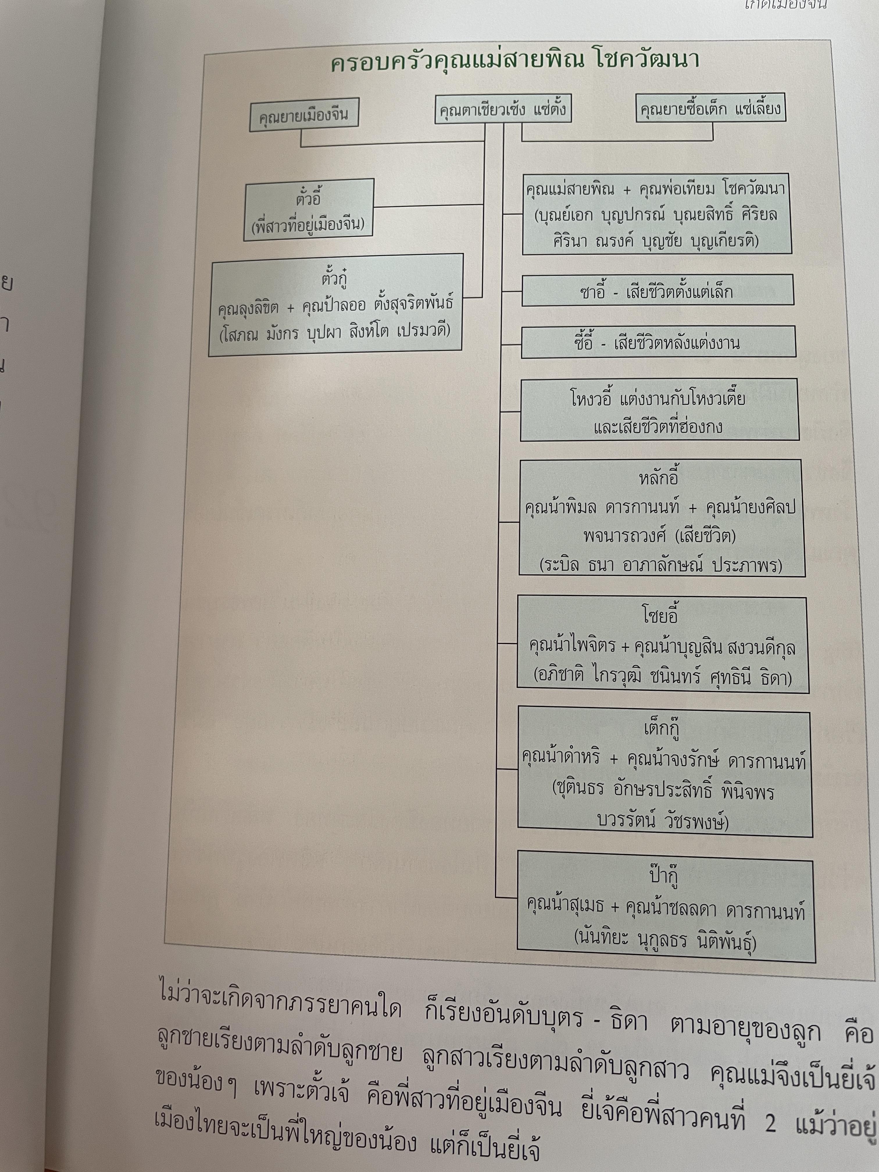 สายพิณ โชควัฒนา หนังสือที่ระลึกในงานพระราชทานเพลิงศพ 2 กก.