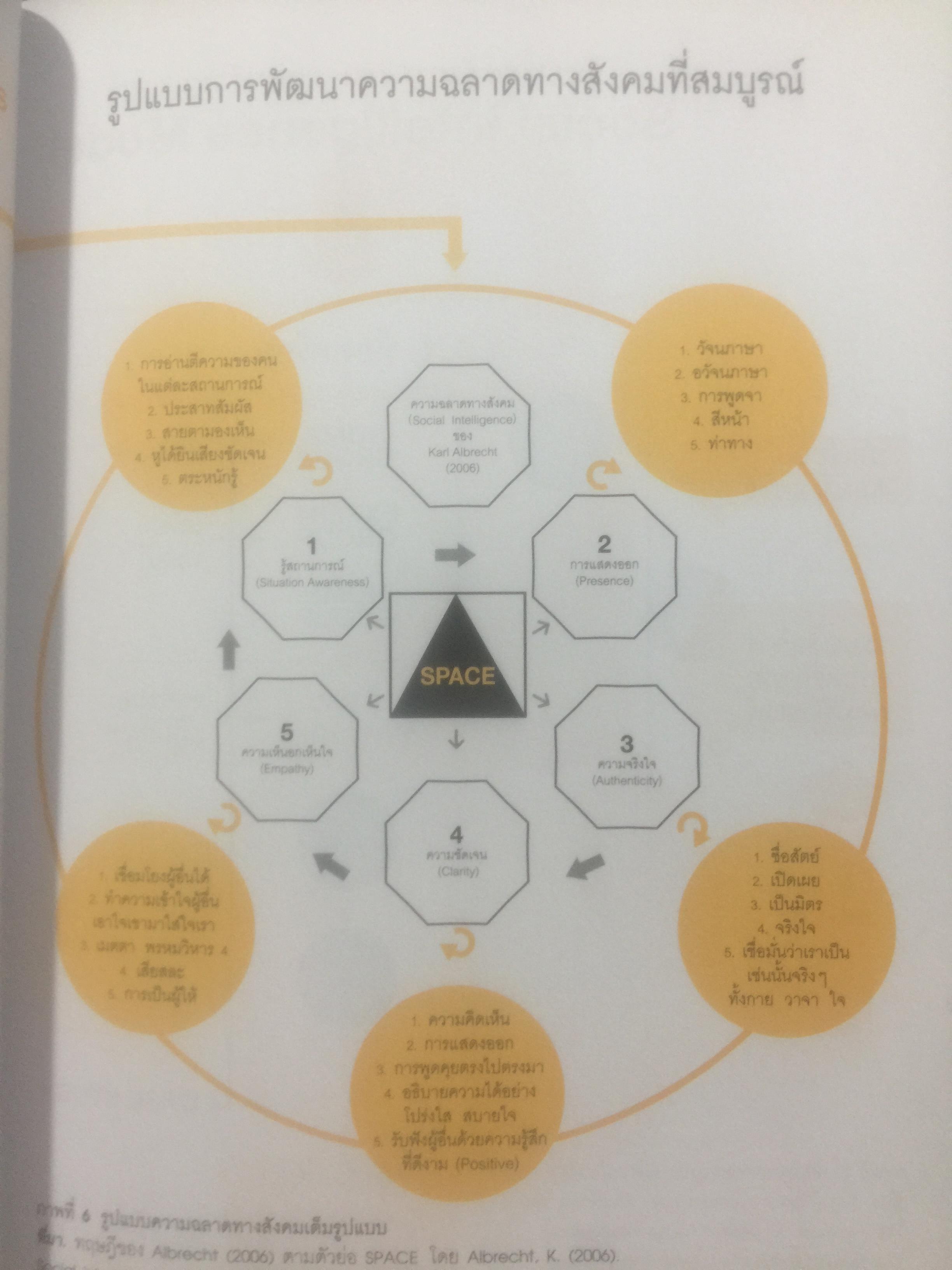 หลักการพัฒนา ความฉลาดทางสังคม. Strategies for the Development of Social Intelligence โดย ดร.เพชรยุพา บูรณ์สิริจรุงรัฐ 0 กก.