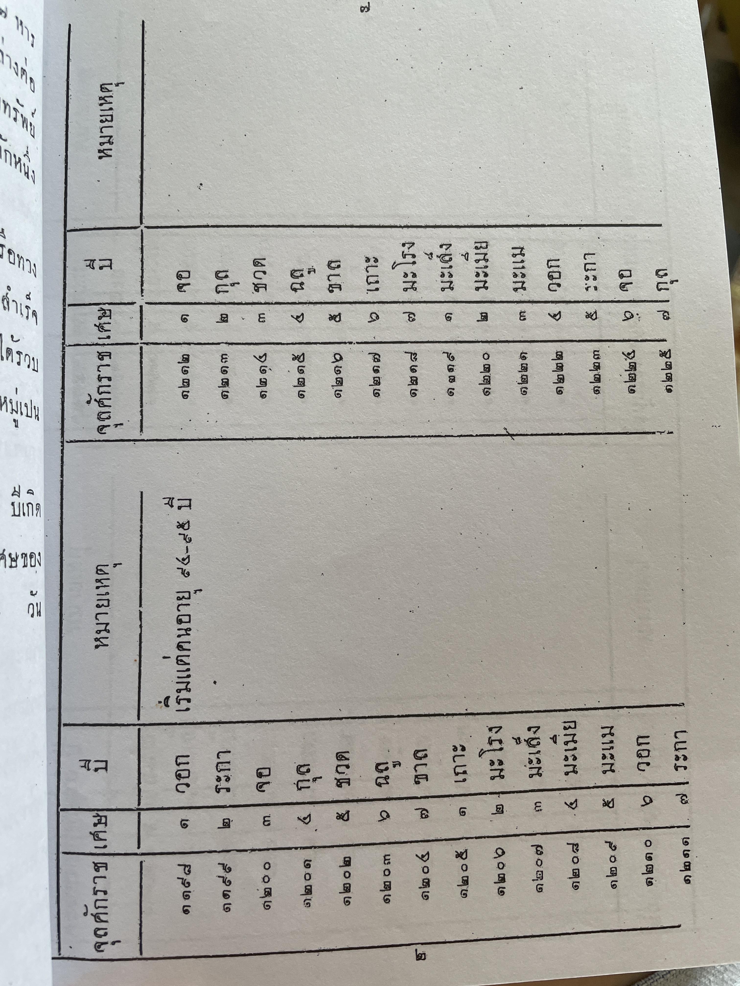 ตำราหมอดูมหาภูติ ตำราพมอดูของหม่องสุริยะ เป็นตำราพม่าซึ่งแปลเป็นภาษาไทยพิมพ์ครั้งแรก ปี 2474 500 กรัม