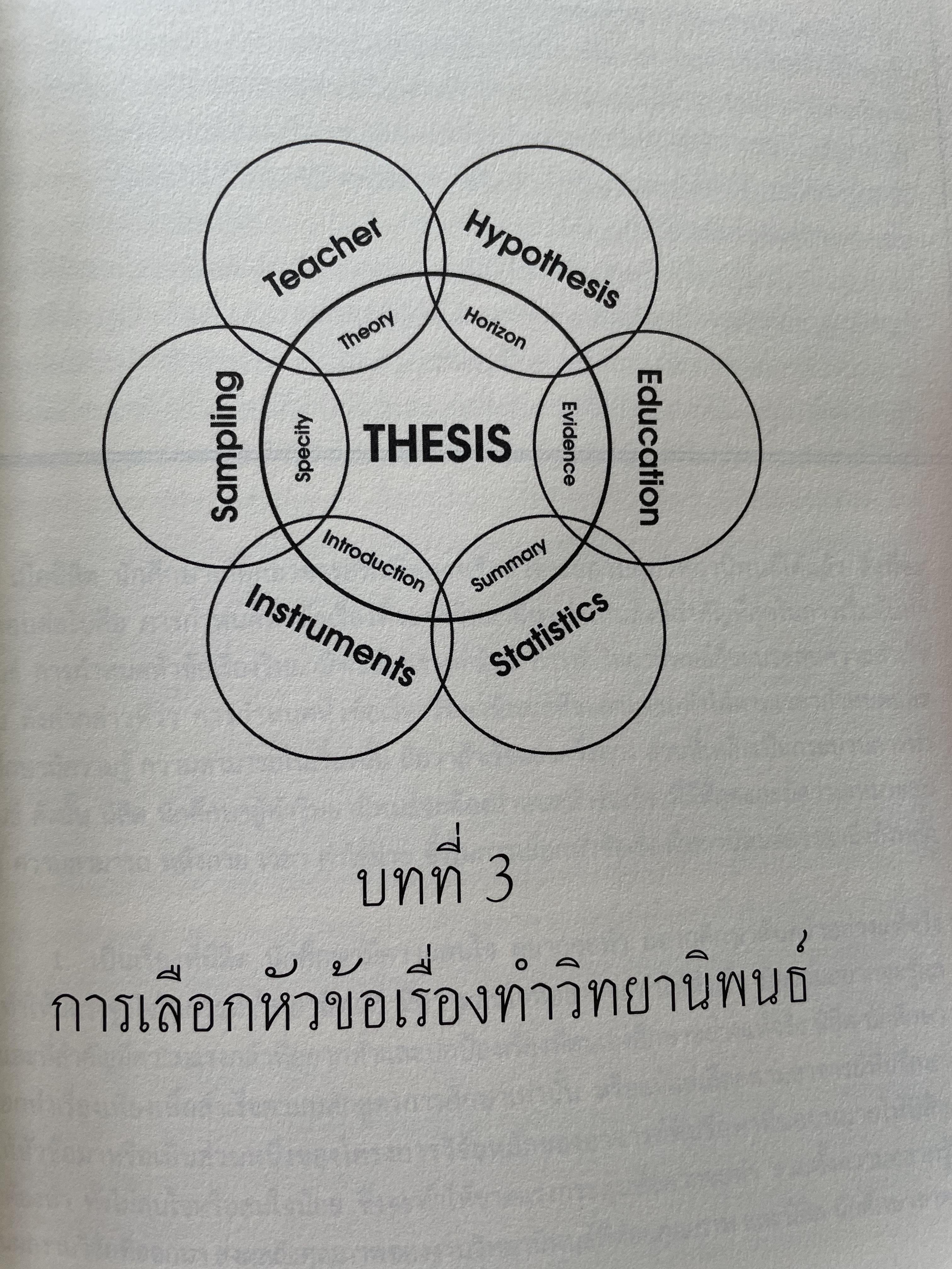 การเขียนวิทยานิพนธ์ THESIS WRITING. ผู้เขียน ฉลาด จันทรสมบัติ และทองสง่า ผ่องแผ้ว 0 กก.