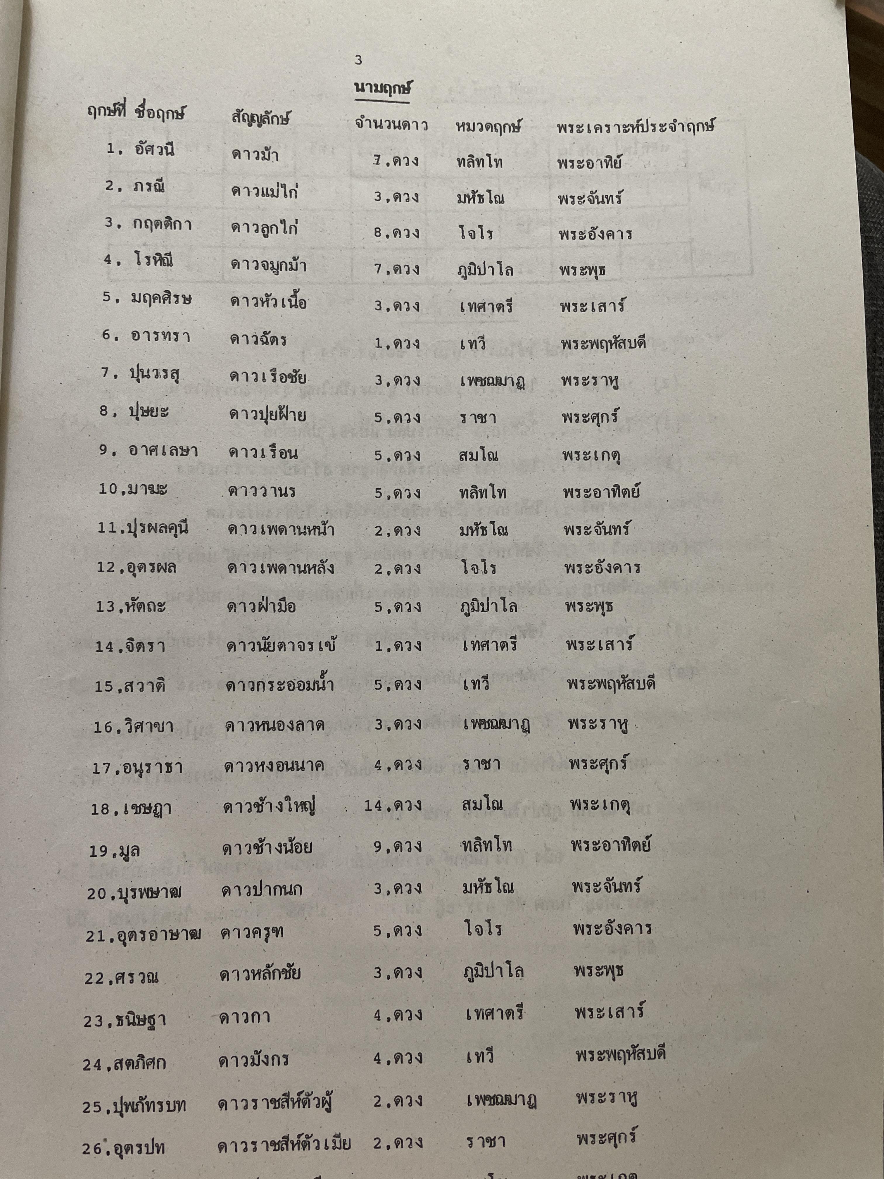 ตำราฤกษ์ แนะแนาทางวิธิให้ฤกษ์ สำหรับนักศึกษาโหราศาสตร์ไทย รวบรวมและเรียบเรื่องโดย สมพงษ์ ปิยะลาภา 3 กก.