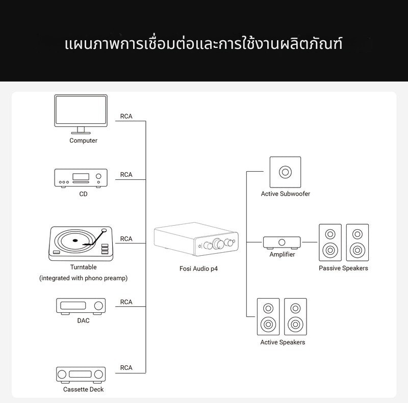 Fosi Audio P4 พรีแอมป์สำหรับระบบเสียงในบ้าน พร้อมอินพุต RCA 3 ตัว, EQ/Bypass การควบคุมโทนเสียง ประกันศูนย์ไทย
