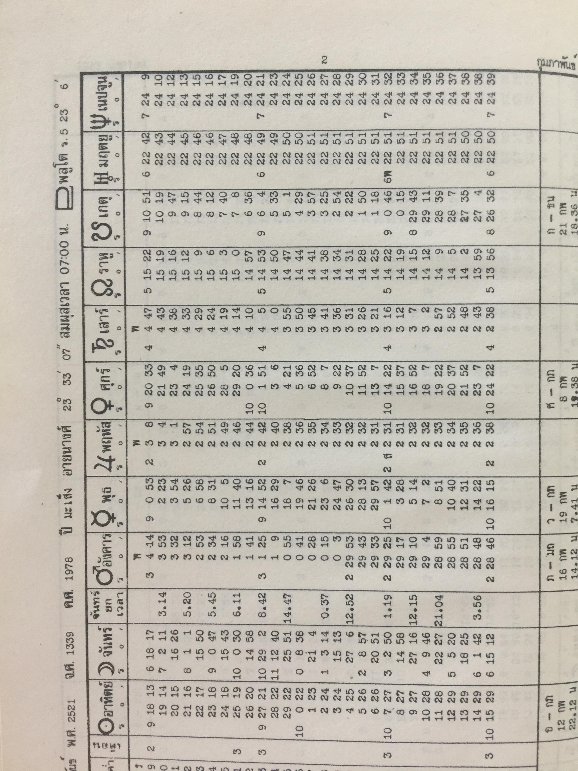 ปฎิทินโหราศาสตร์ไทย (นิรายะนะวิธี) คำนวณตามระบบดาราศาสตร์ พ.ศ.2521-พ.ศ.2535 (ฉบับที่ 3) 0 กก.