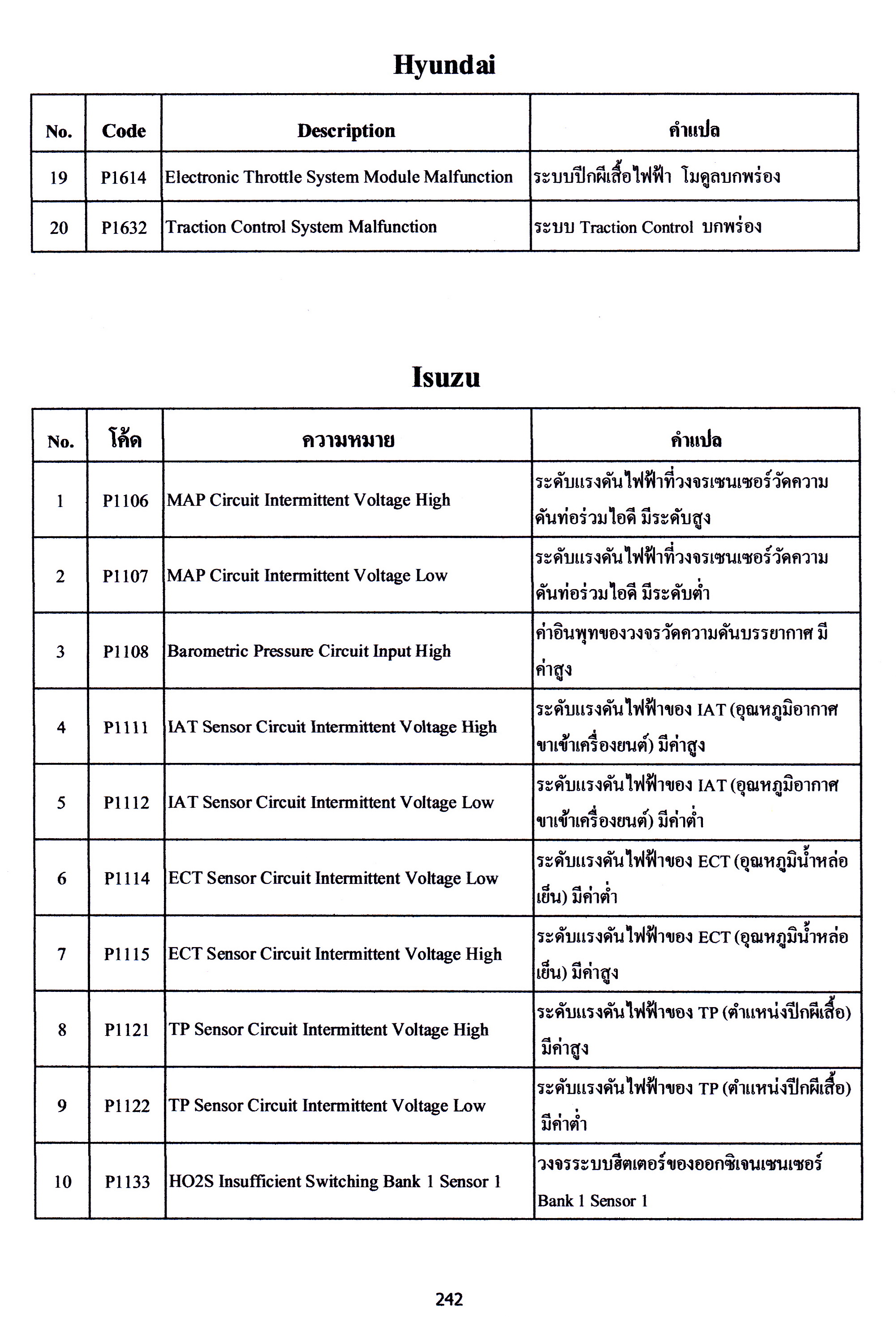 สมุดโค้ด OBD แปลไทย 2025