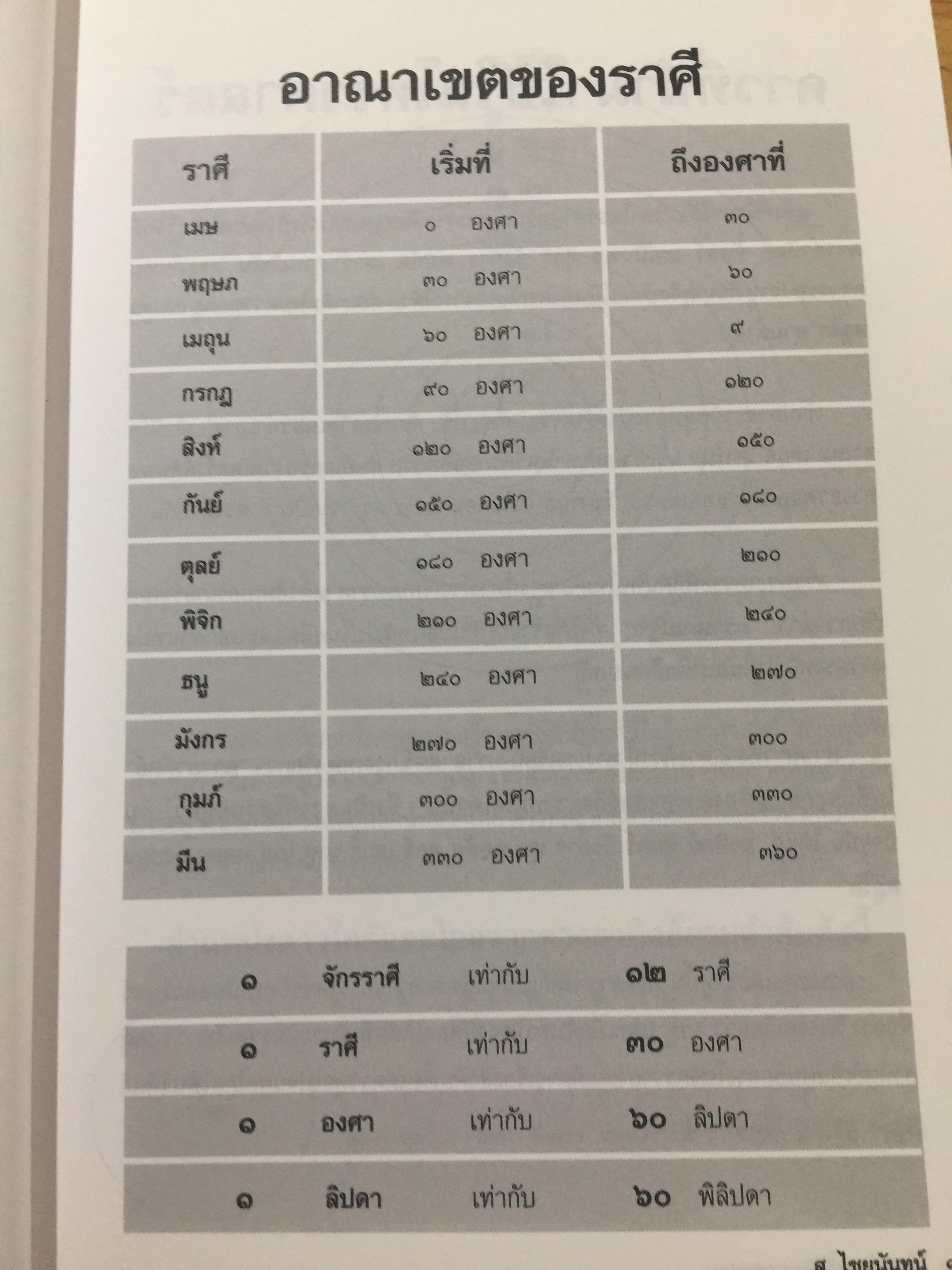 โหราศาสตร์ ไทย. มาตรฐานว่าด้วย เคล็ดลับการพยากรณ์ เรียบเรียงโดย อาจารย์ ส.ไชยนันท์ 3,500 กรัม