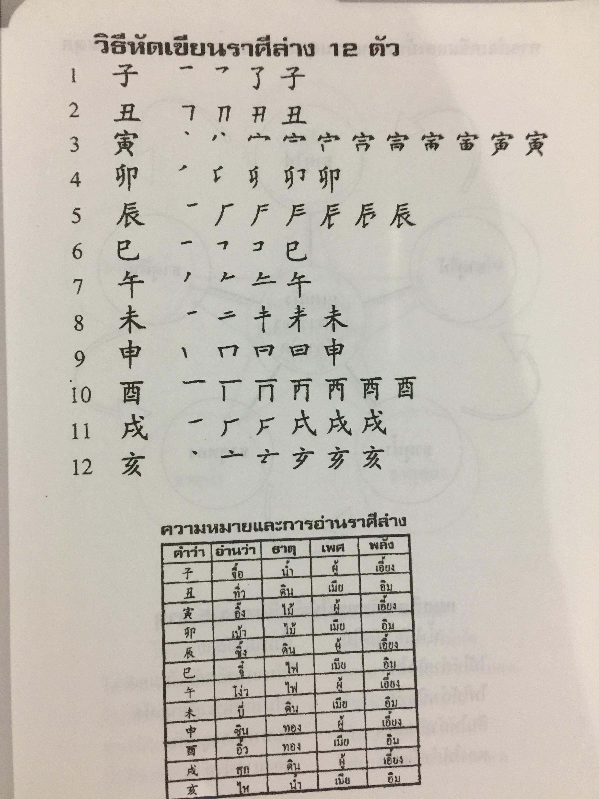ดวงจีน ฉบับศึกษาด้วยตนเอง. ผู้เขียน ดำรงชัย แท่นศรีเจริญ 0 กก.