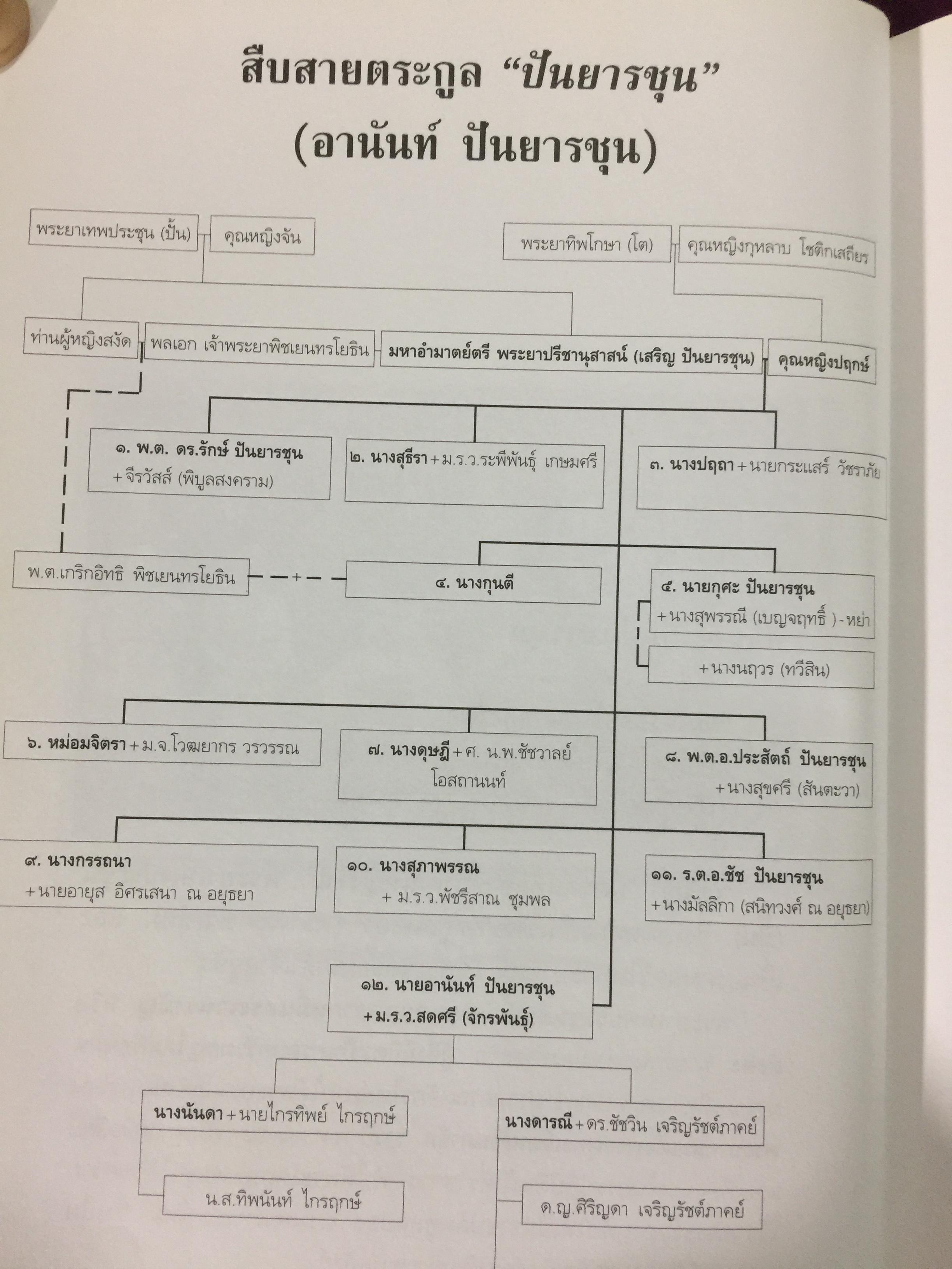 อานันท์ ปันยารชุน. ชีวิต ความคิด และการงานของอดีตนายกรัฐมนตรีสองสมัย ผู้เรียบเรียง ประสาร มฤคพิทักษ์. และคณะ 0 กก.