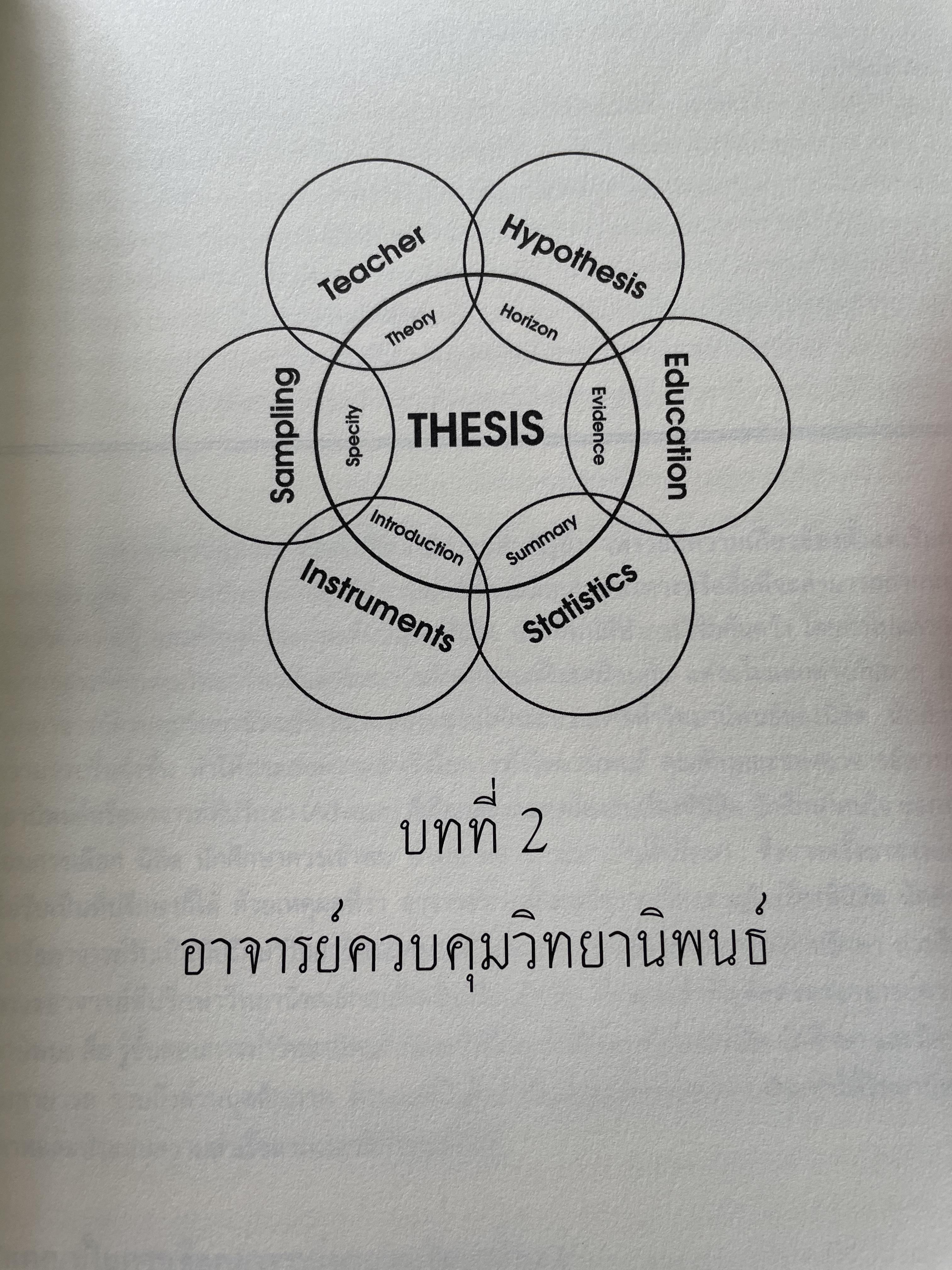 การเขียนวิทยานิพนธ์ THESIS WRITING. ผู้เขียน ฉลาด จันทรสมบัติ และทองสง่า ผ่องแผ้ว 0 กก.