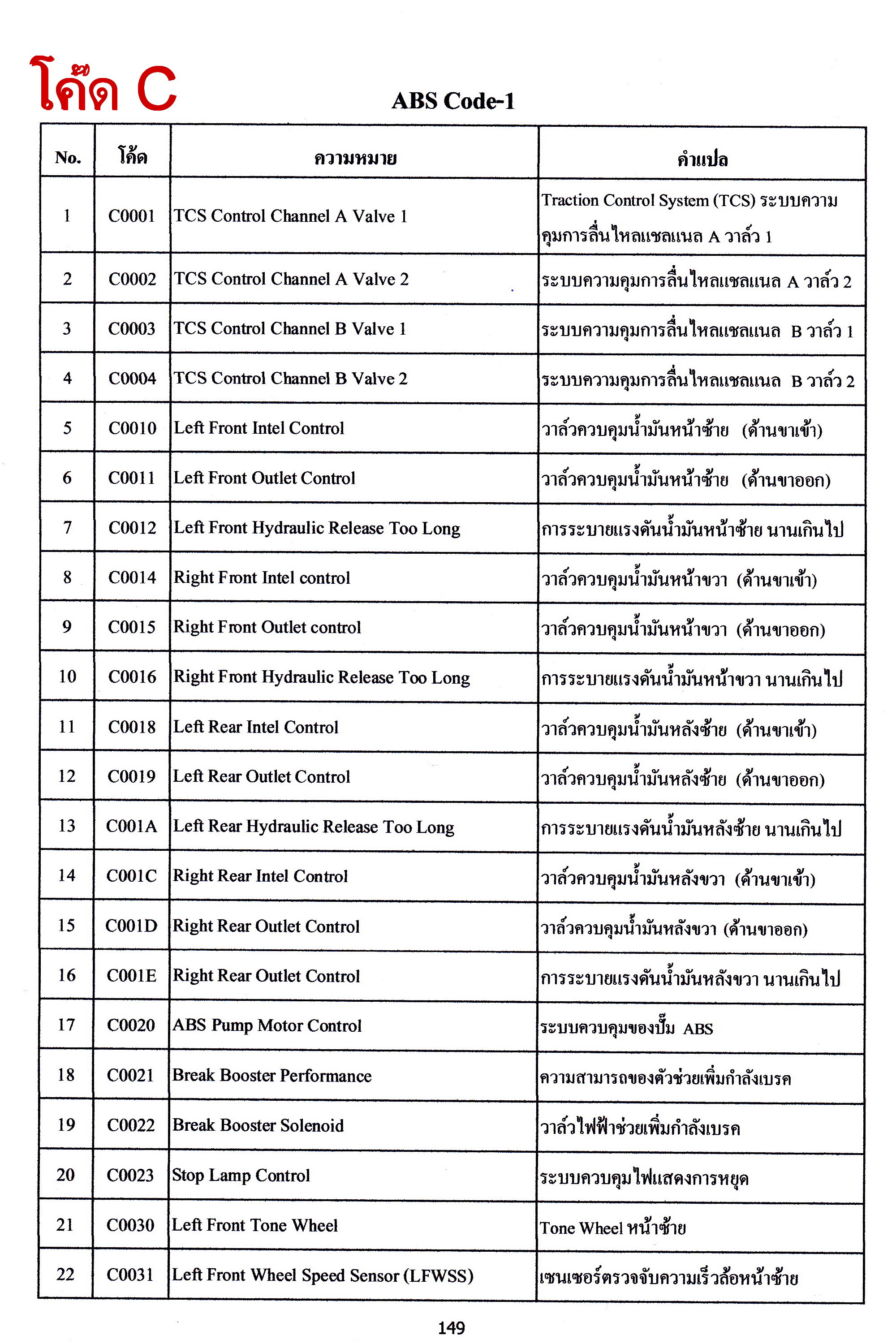 สมุดโค้ด OBD แปลไทย 2025