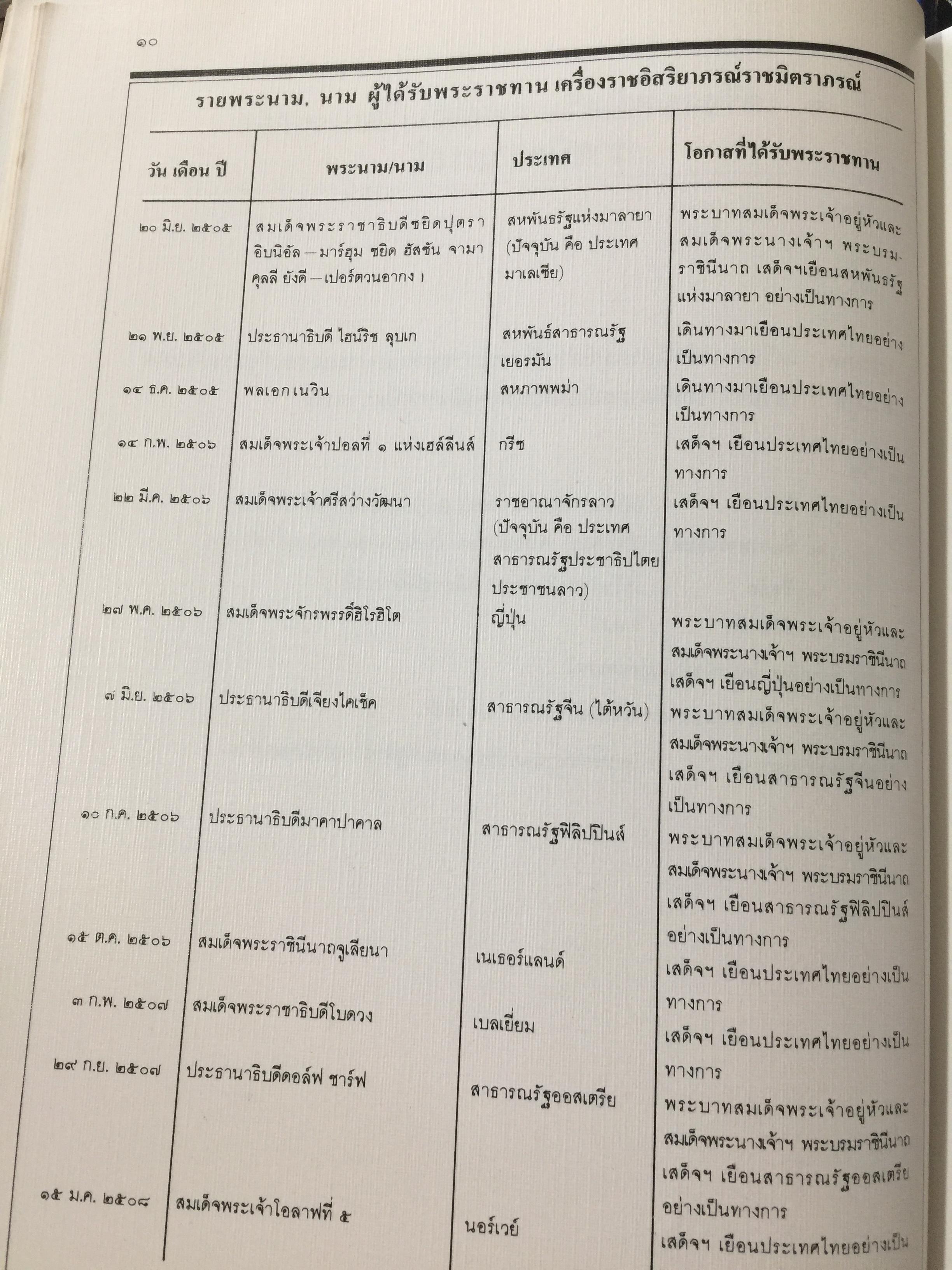 เครื่องราชอิสริยาภรณ์ไทย. Royal Orders and Decorations. จัดทำโดย สำนักเลขาธิการคณะรัฐมนตรี 0 กก.