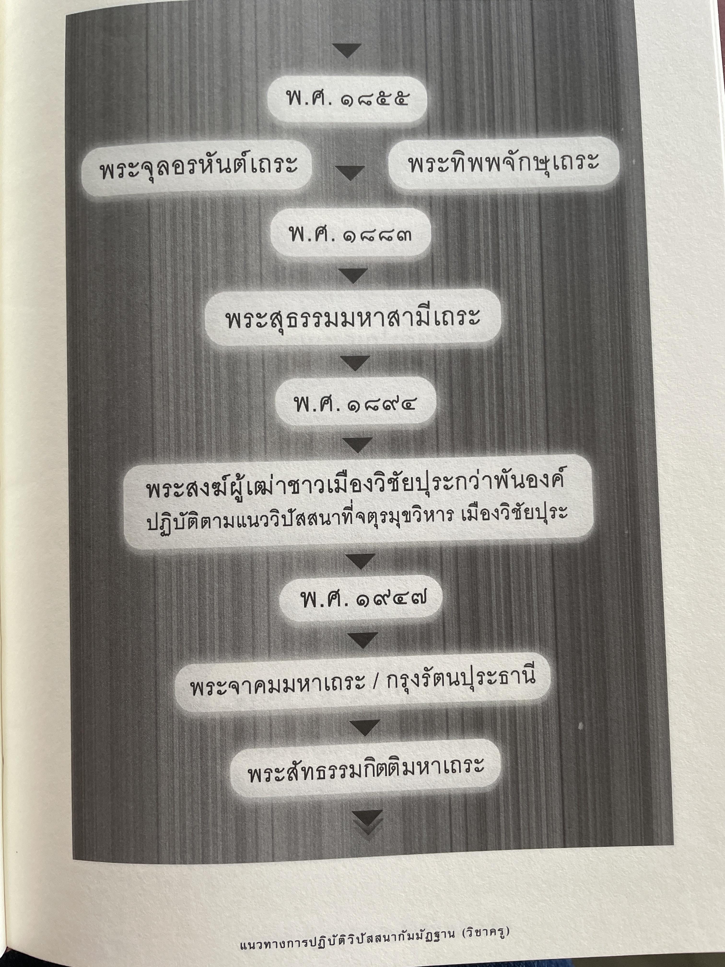 แนวทางการปฎิบัติวิปัสนากัมมัฏฐาน (วิชาครู) โดย พระอาจารย์ ดร.ภุททันตะ อาสภมหาเถระ ธัมมาจริยะ อัคมหากัมมัฏฐานาจริยะ 1,300 กรัม