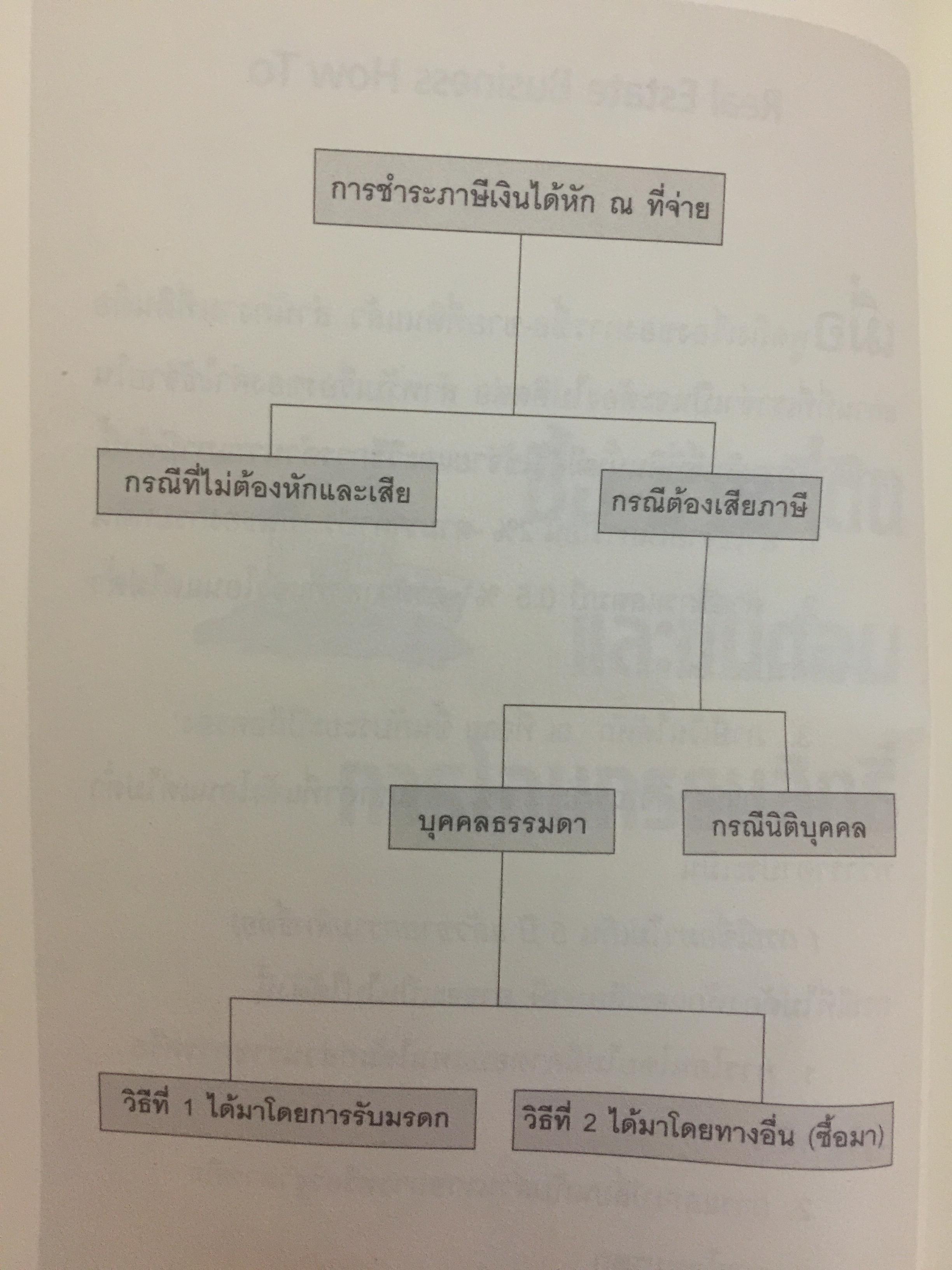 อสังหาริมทรัพย์พารวย. Real Estate Business. How to Guide Book. เขียนจากประสบการณ์ 20 ปีในวงการค้าขายบ้านและที่ดิน 0 กก.