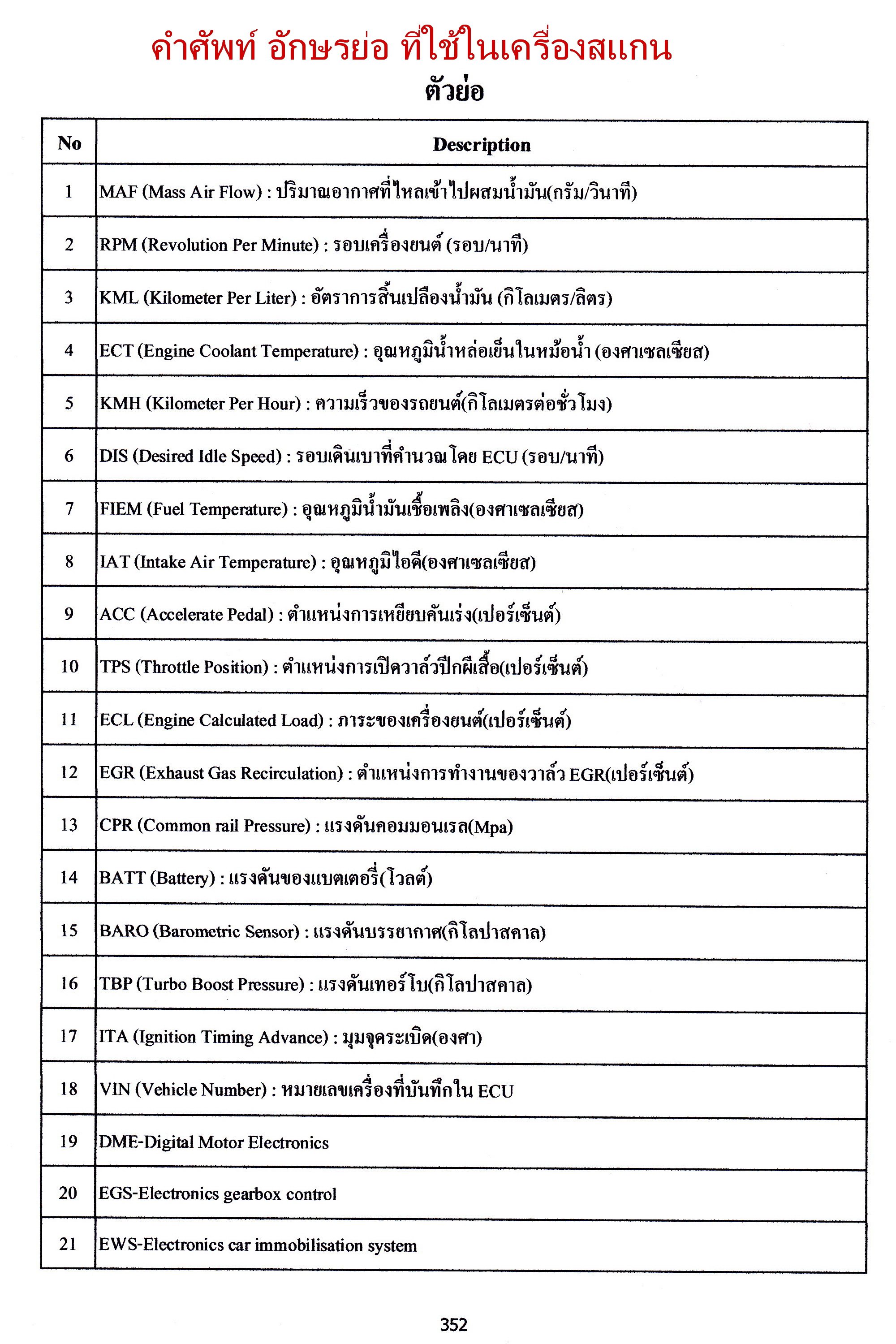สมุดโค้ด OBD แปลไทย 2025
