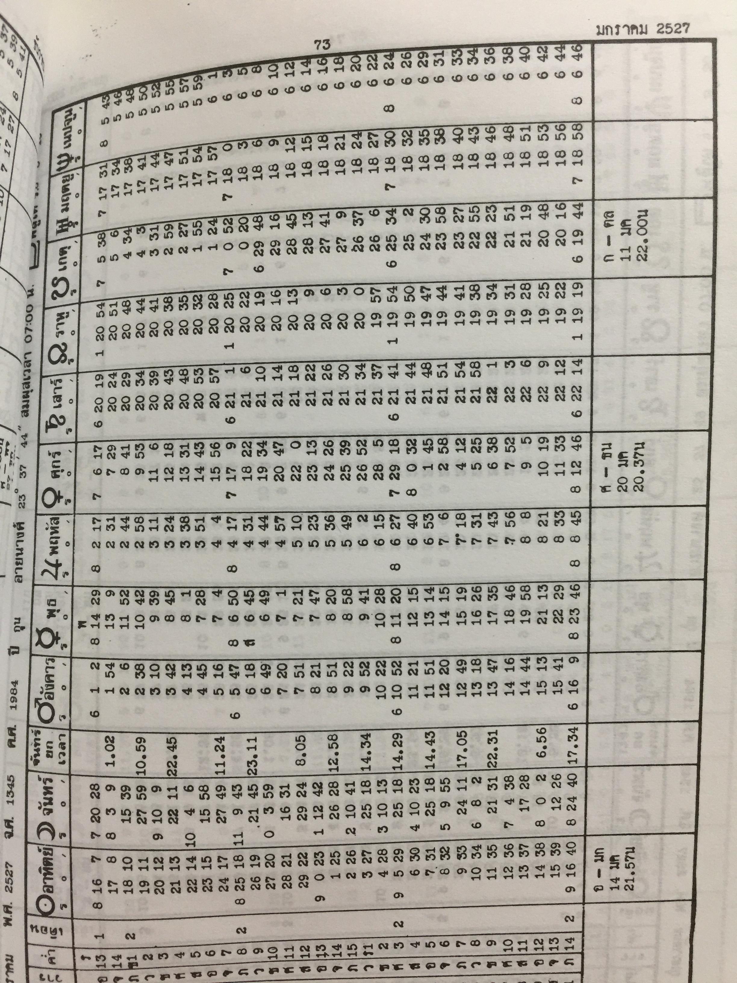 ปฎิทินโหราศาสตร์ไทย (นิรายะนะวิถี) คำนวณตามระบบดาราศาสตร์ พ.ศ.25212535(ฉบับที่ 3) ผู้จัดพิมพ์ เทพ สาริกบุตา 0 กก.