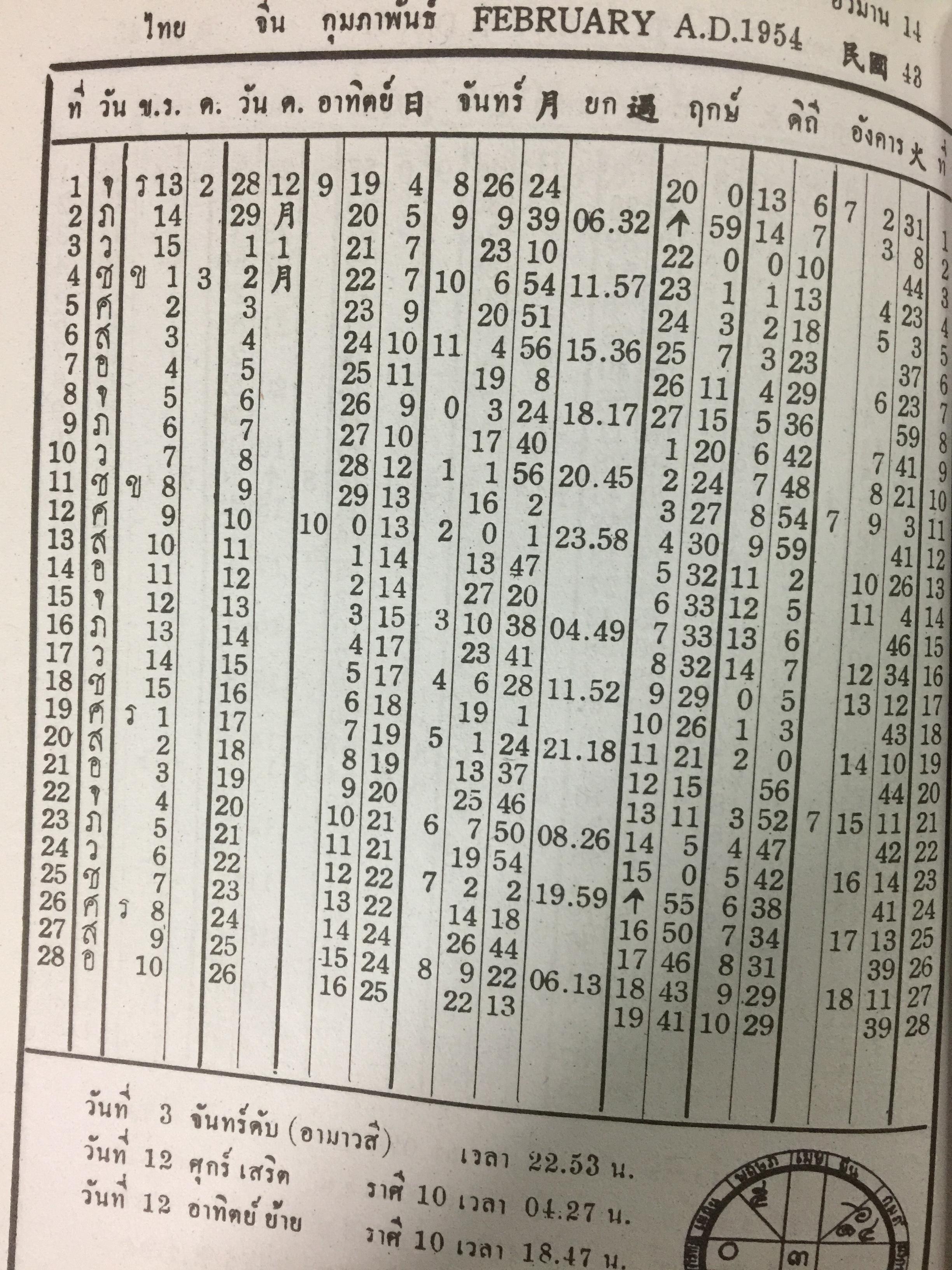 ปฎิทินดาราศาสตร์. พ.ศ.2480-2499. ผู้เขียน นายทองเจือ อ่างแก้ว 0 กก.