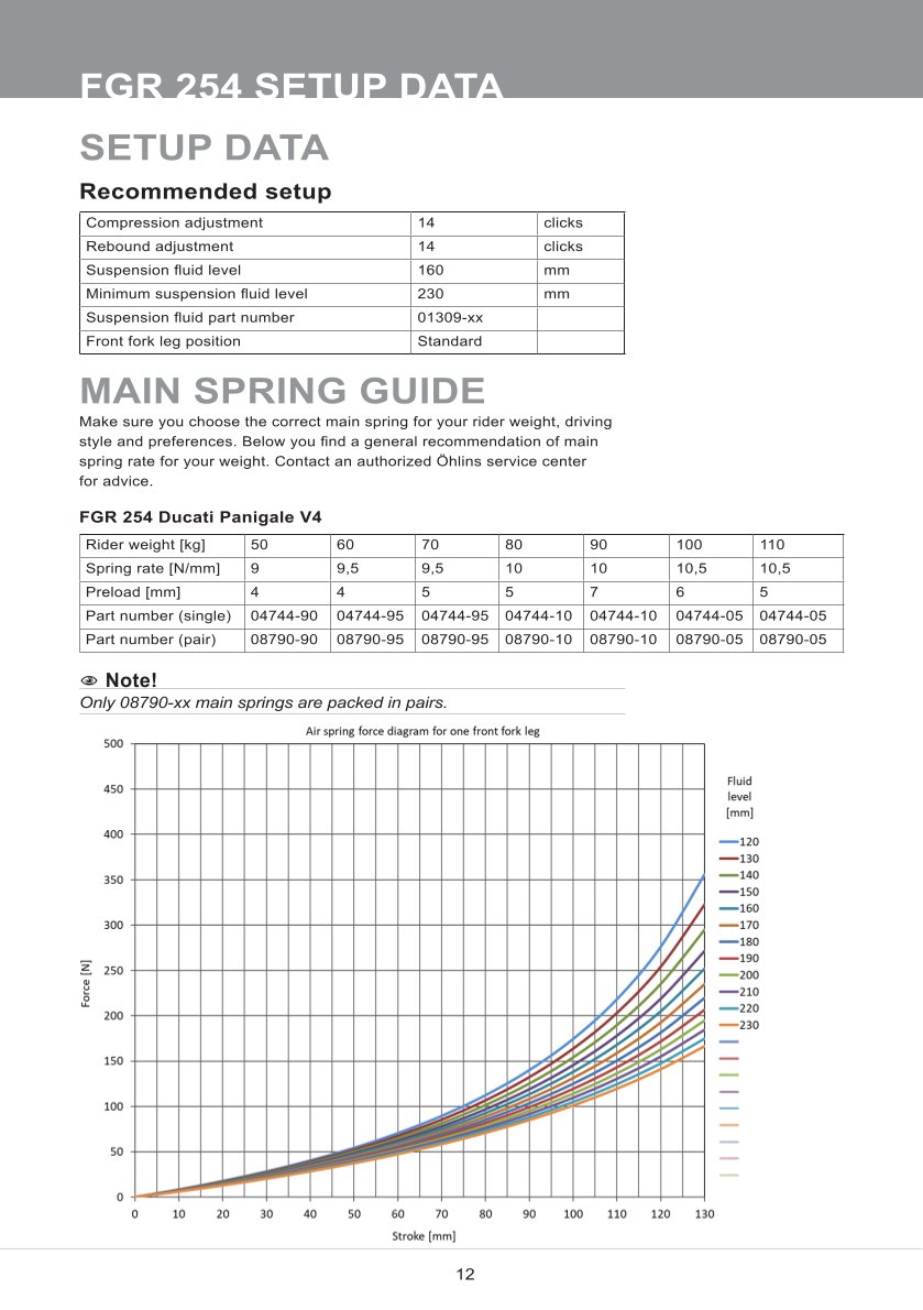 โช้คหน้า OHLINS FGR254 FOR Ducati Panigale V4 2020-2023