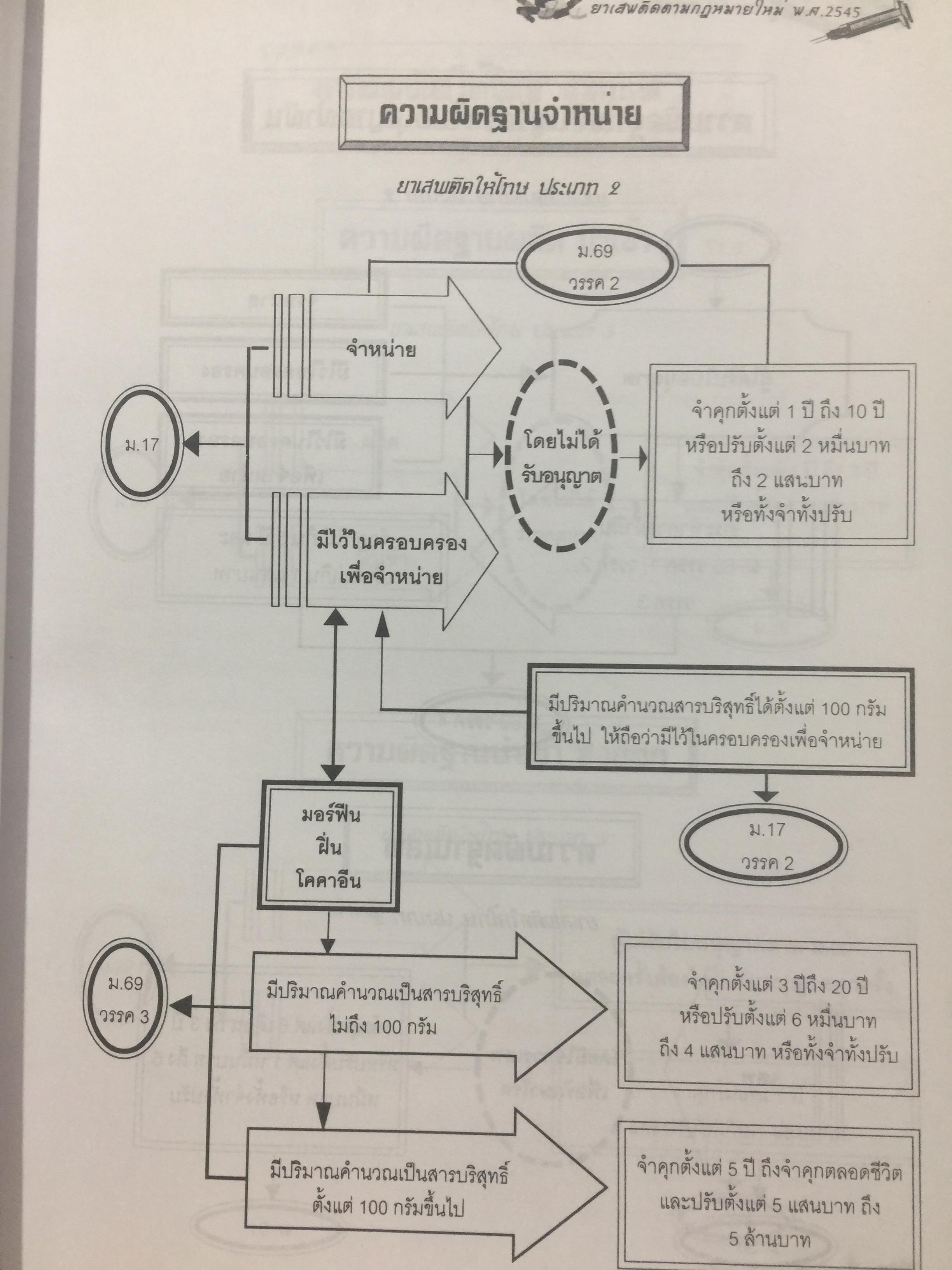 ยาเสพติด. ตามกฎหมายใหม่ พ.ศ.2545. คำพิพากษาศาลฎีกาคดียาเสพติด. ผู้เขียน ธนะชัย ผดุงธิติ 0 กก.