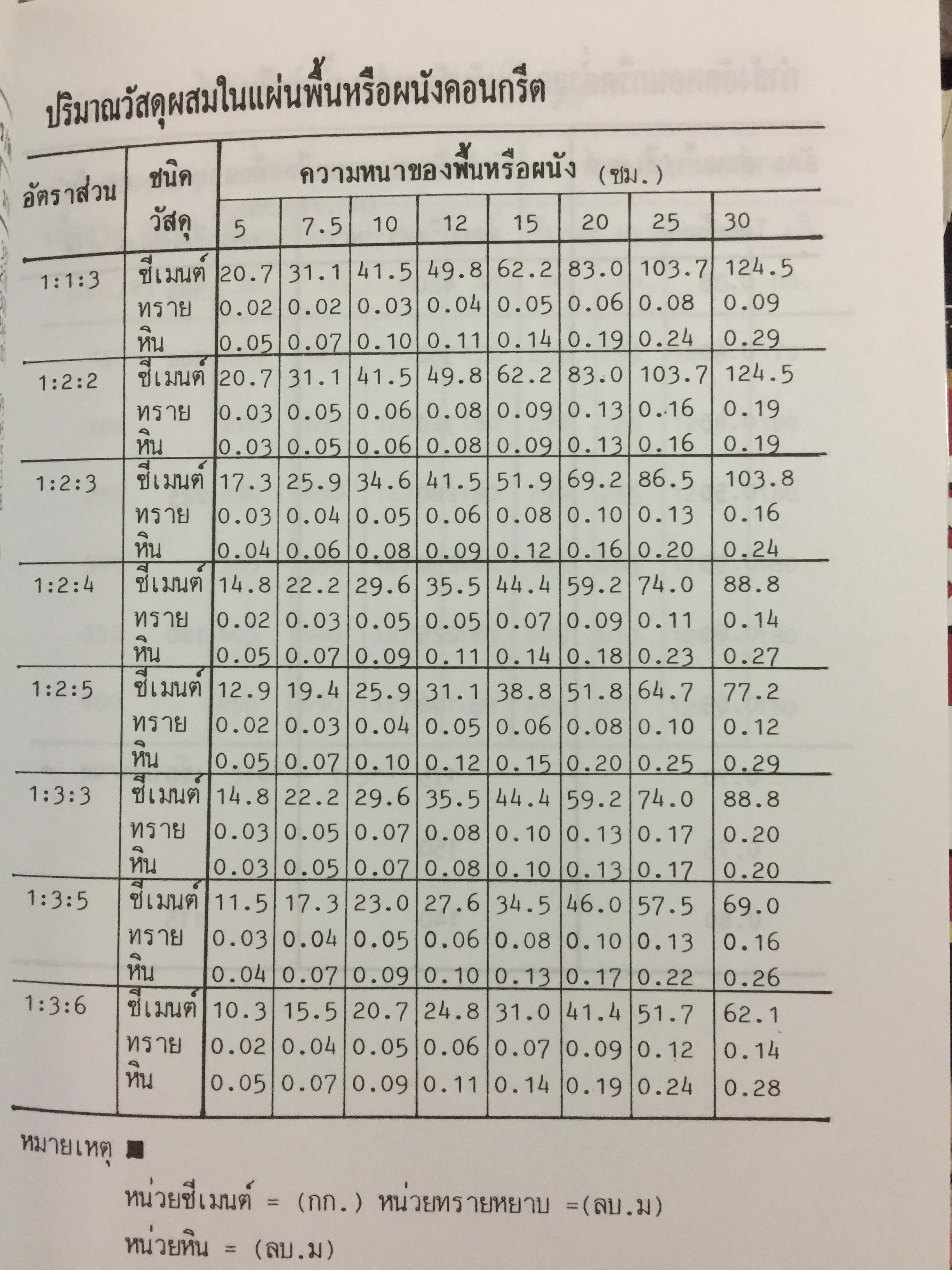 รวมข้อมูลก่อสร้าง. PRACTICAL TABLES & DATA FOR BUILDING CONSTRUCTION รวบรวมโดย นรมิตร ลิ่วธนมงคล 0 กก.