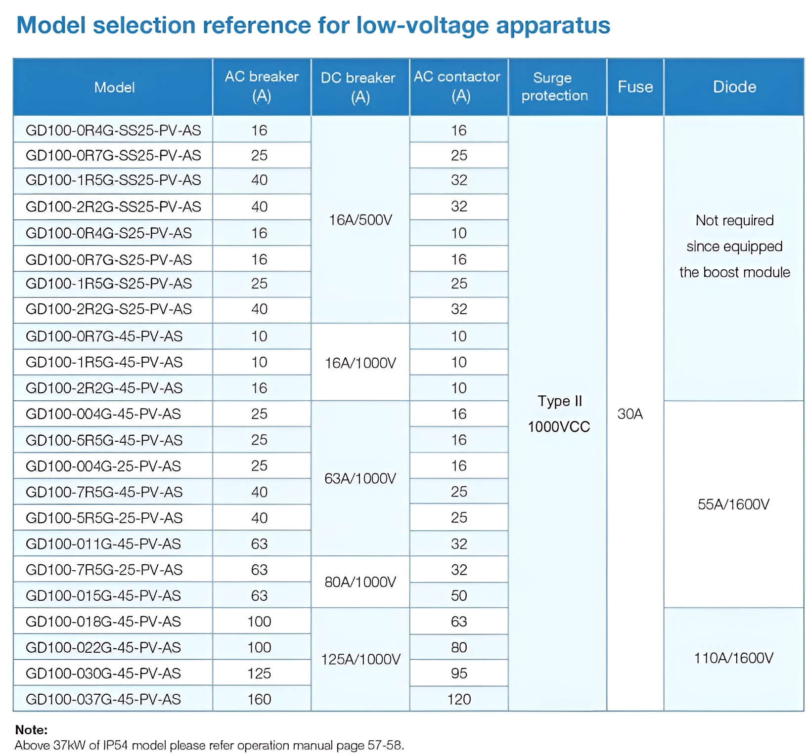 อินเวอเตอร์ปั้ม INVT solar pumping inverter(GD100 series) ขนาด 11kW - 37kW