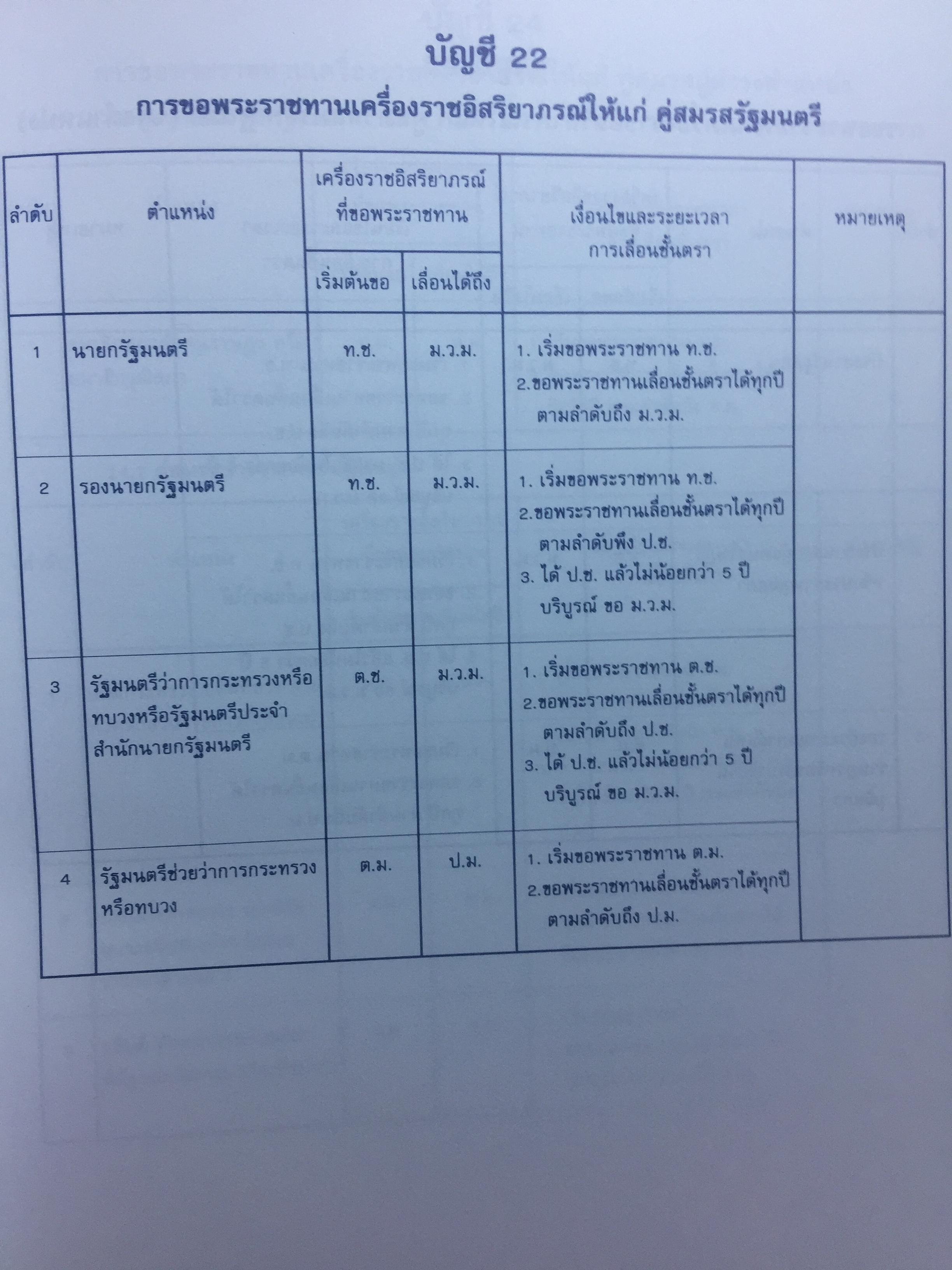 กระบวนการที่เกี่ยวกับเครื่องราชอิสริยาภรณ์ไทย. จัดพิมพ์โดย สำนักเลขาธิการคณะรัฐมนตรี 0 กก.