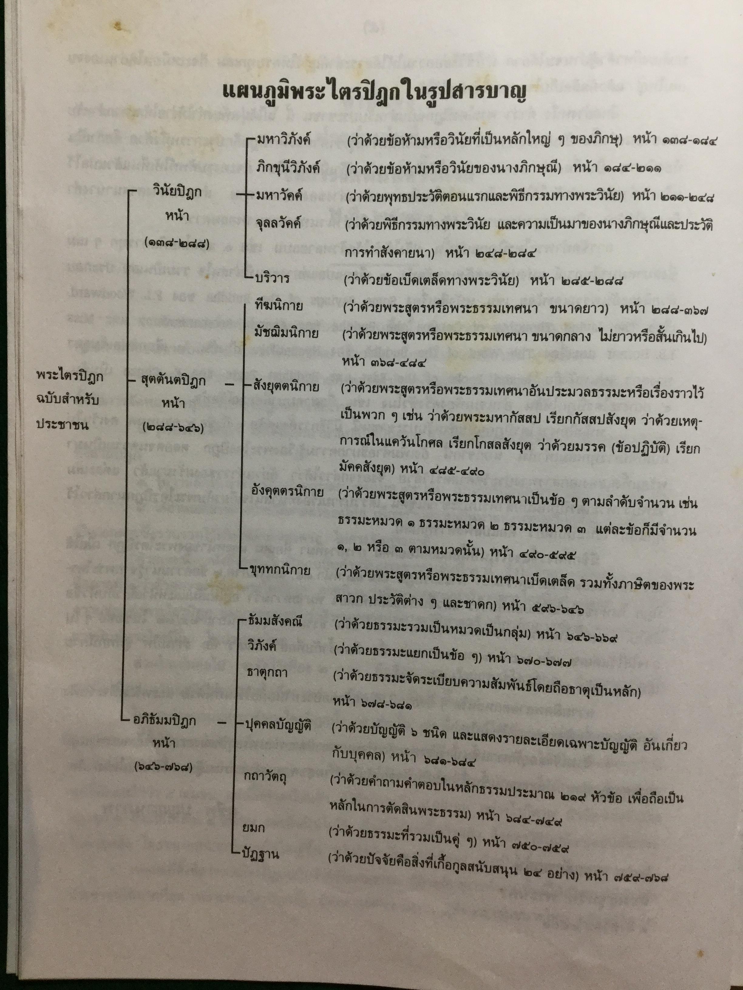 พระไตรปิฏก ฉบับสำหรับประชาชน ย่อความจากพระไตรปิฏกฉบับภาษาบาลี45 เล่ม มหามกุฏราชวิทยาลัย ในพระบรมราชูปถัมภ์ จัดพิมพ์ 8 กก.