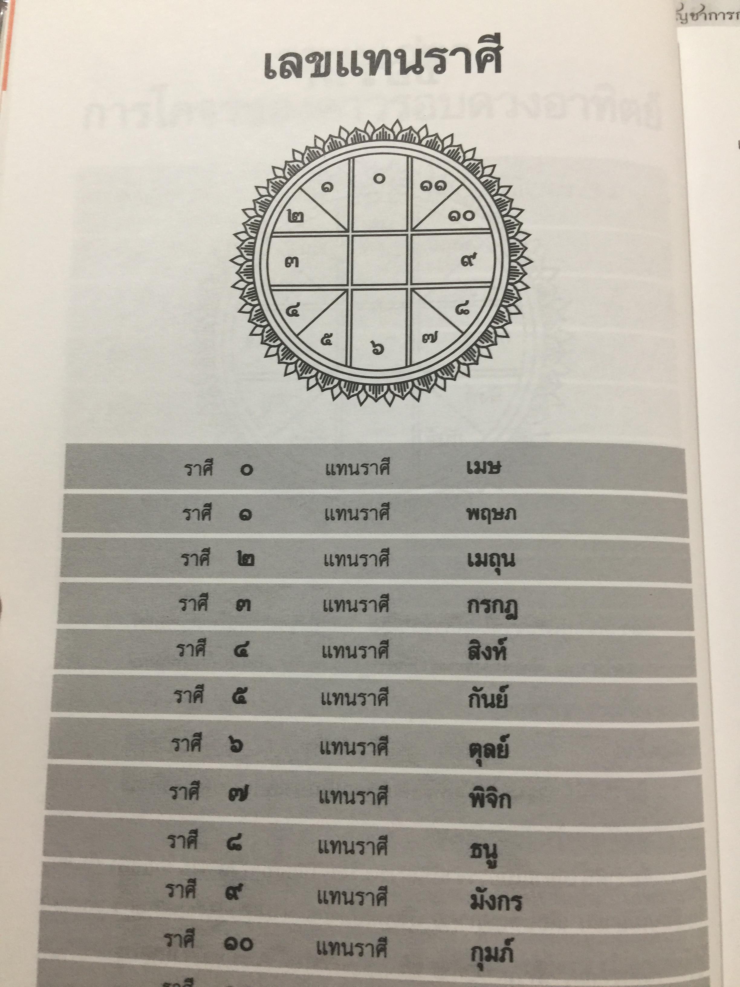 โหราศาสตร์ ไทย. มาตรฐานว่าด้วย เคล็ดลับการพยากรณ์ เรียบเรียงโดย อาจารย์ ส.ไชยนันท์ 3,500 กรัม