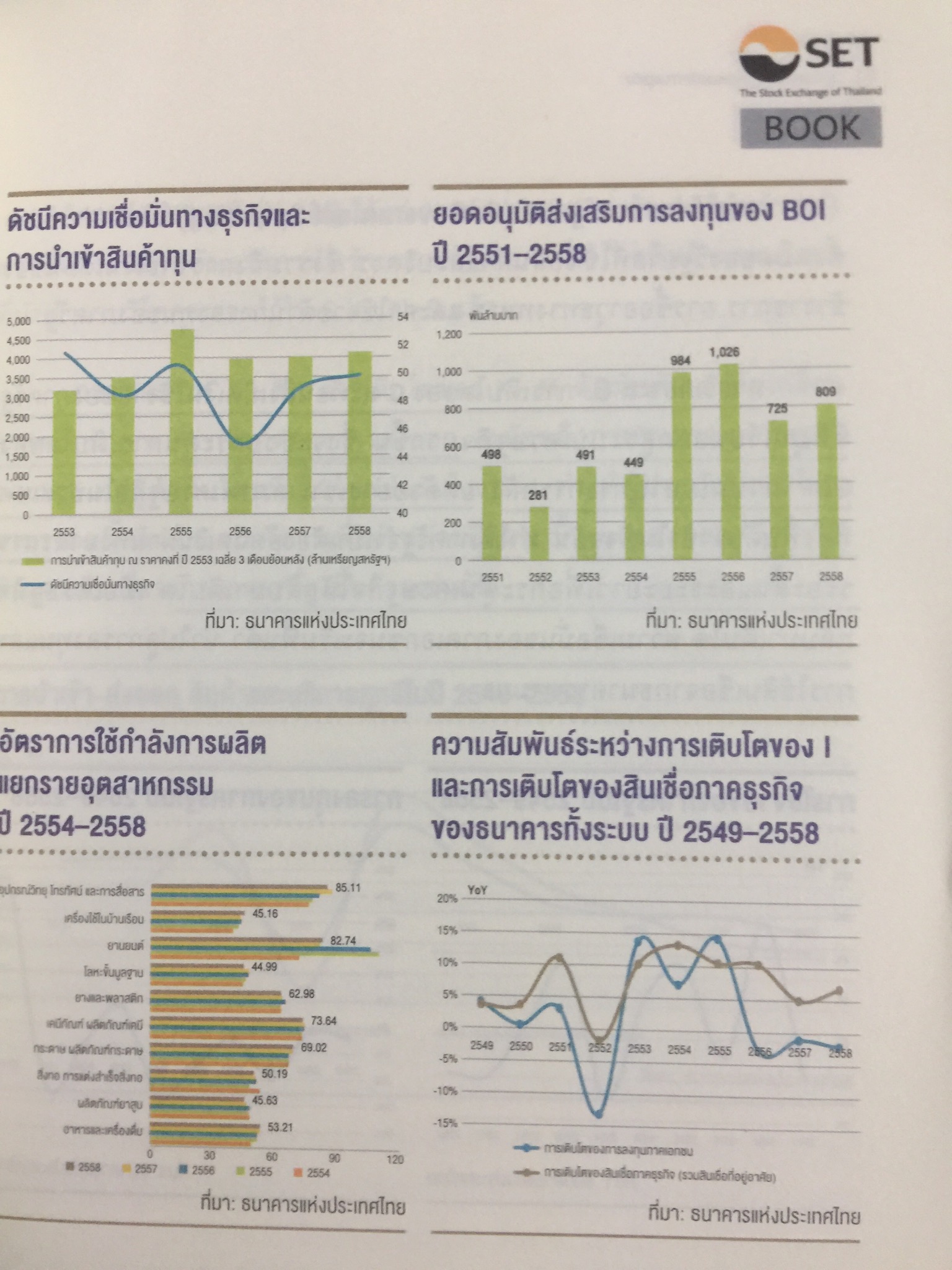 หุ้นกลุ่มธนาคาร. หนังสือชุด วิเคราะห์หุ้นราย Sector ผู้เขียน ดุษณียาลิ่วรัตน์. ตลาดหลักทรัพย์แห่งประเทศไทย 0 กก.