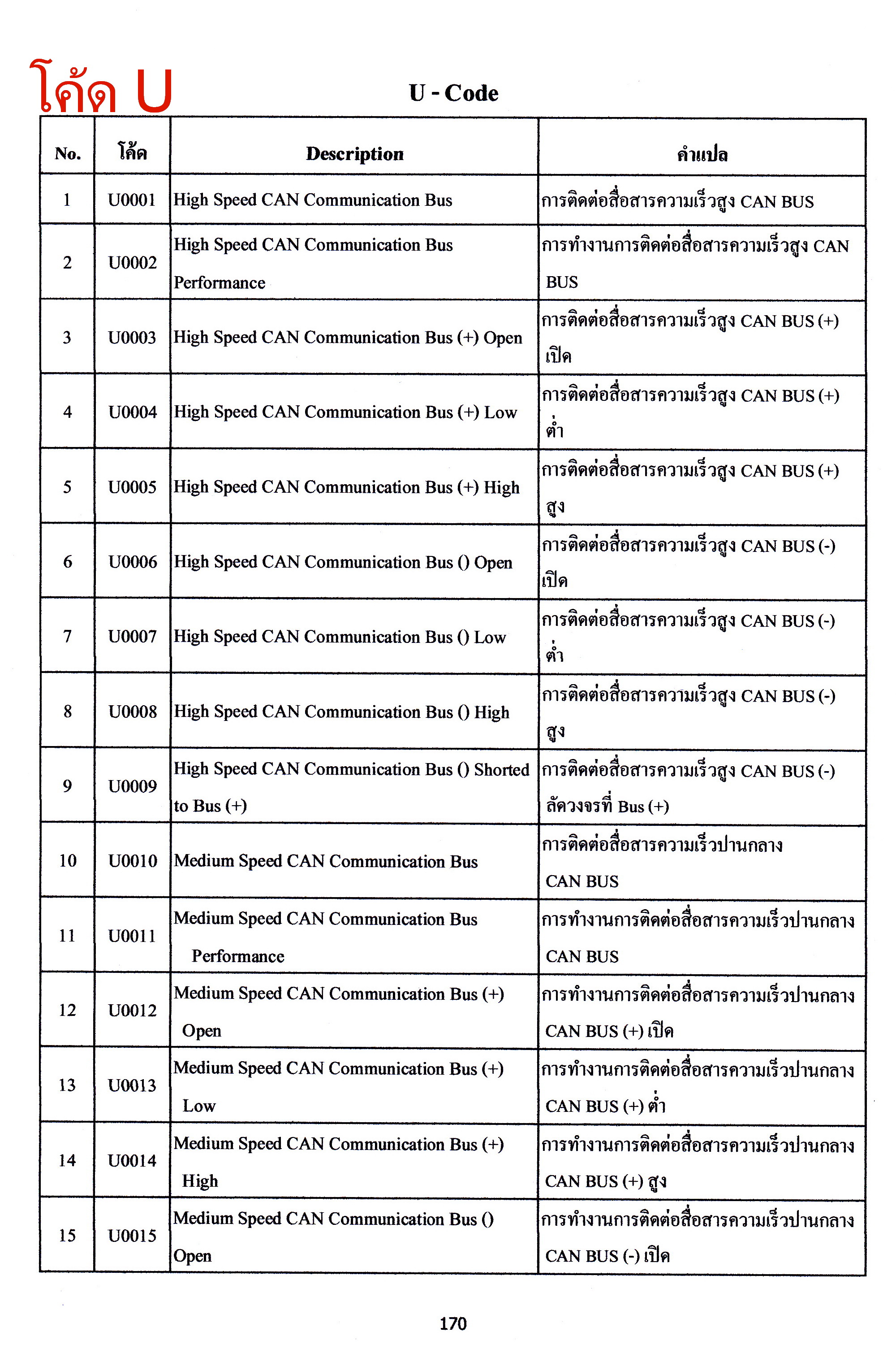 สมุดโค้ด OBD แปลไทย 2025