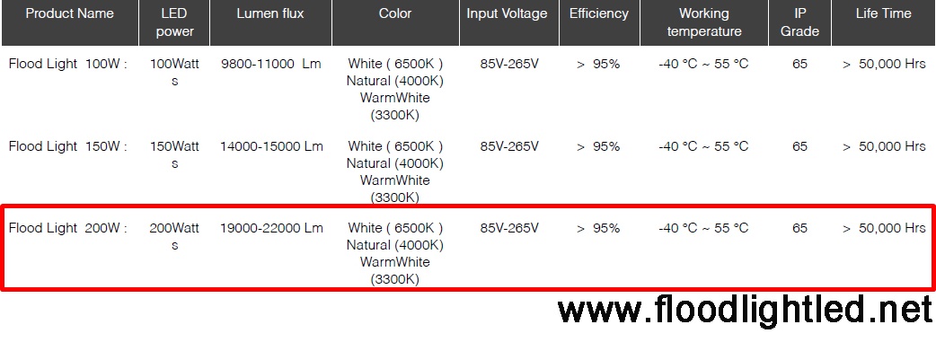 โคมไฟสปอร์ตไลท์ LED 200w ML Lighting (แสงคูลไวท์)