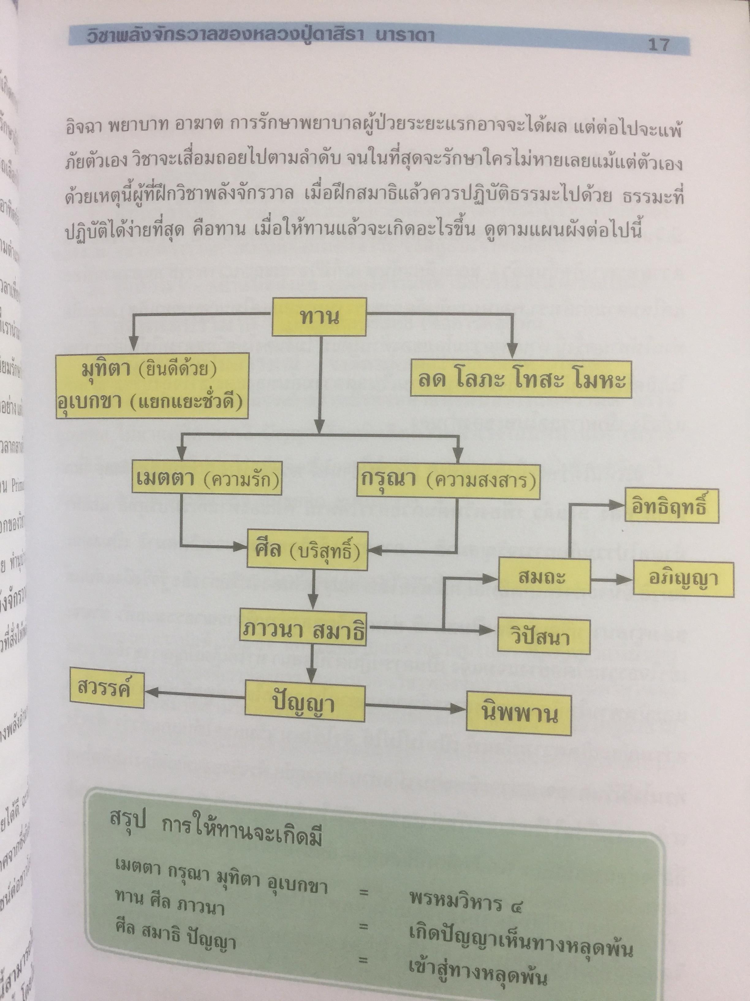 คู่มือวิชาพลังจักรวาล เรียนด้วยตนเอง. ตามแนวของ หลวงปู่ดาสิรา นาราดา(ค.ศ.1846-1924) โดย คณะพลังจักรวาล 500 กรัม