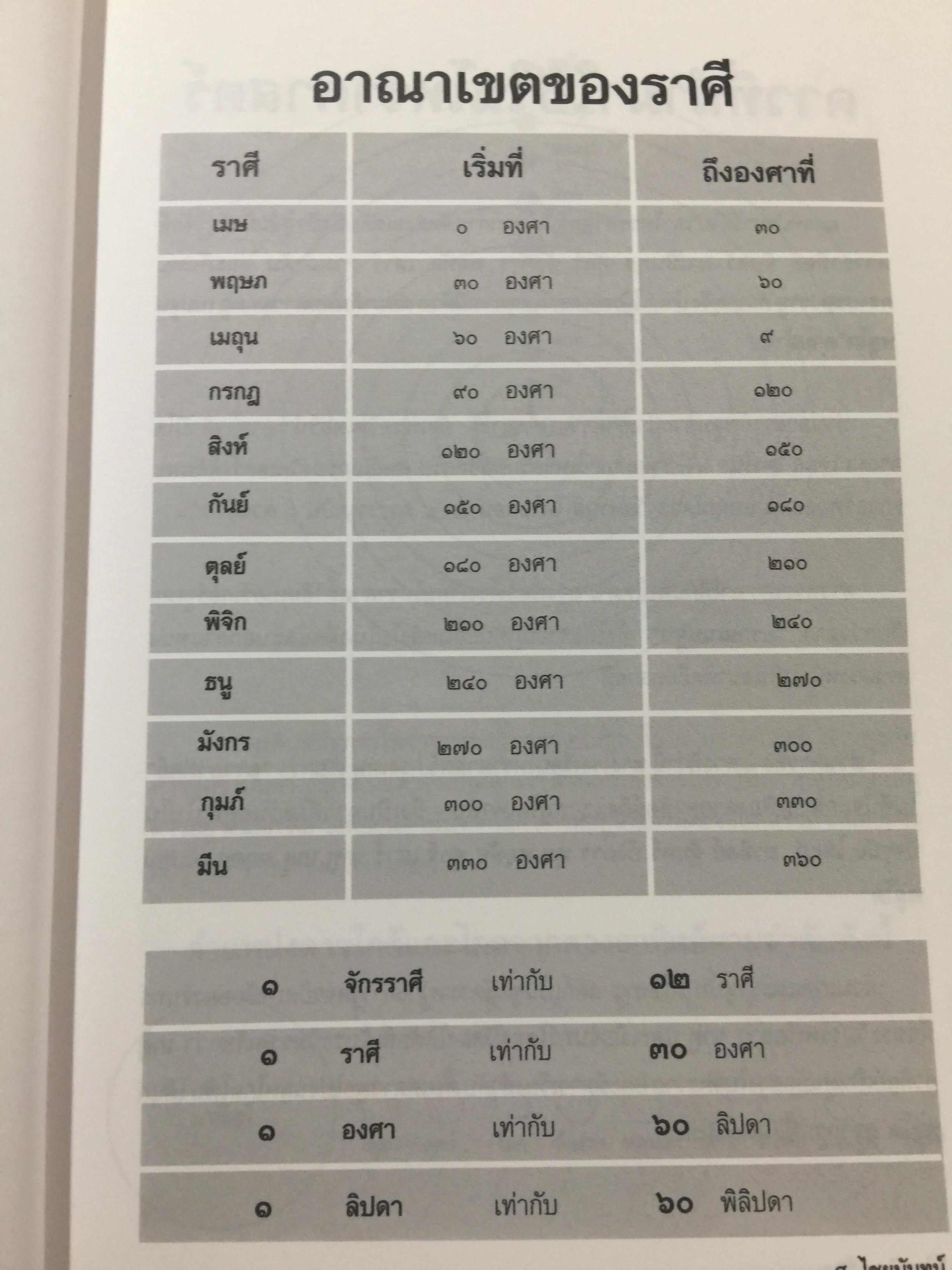โหราศาสตร์ ไทย. มาตรฐานว่าด้วย เคล็ดลับการพยากรณ์ เรียบเรียงโดย อาจารย์ ส.ไชยนันท์ 3,500 กรัม