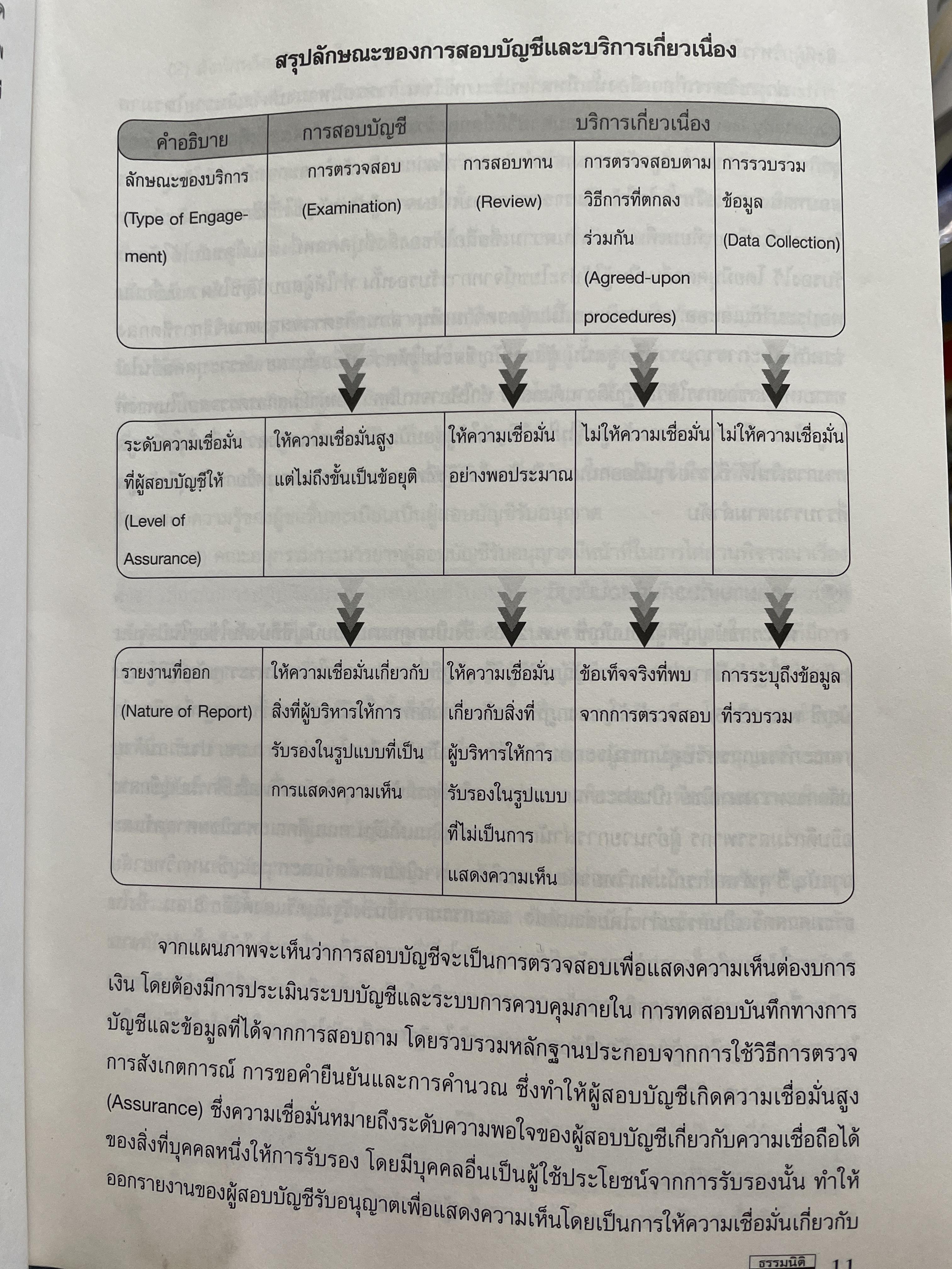 Auditing. การสอบบัญชี ฉบับปรับปรุงใหม่ พิมพ์ครั้งที่ 3 โดย สมพงษ์ พรอุปถัมภ์ 2,800 กรัม