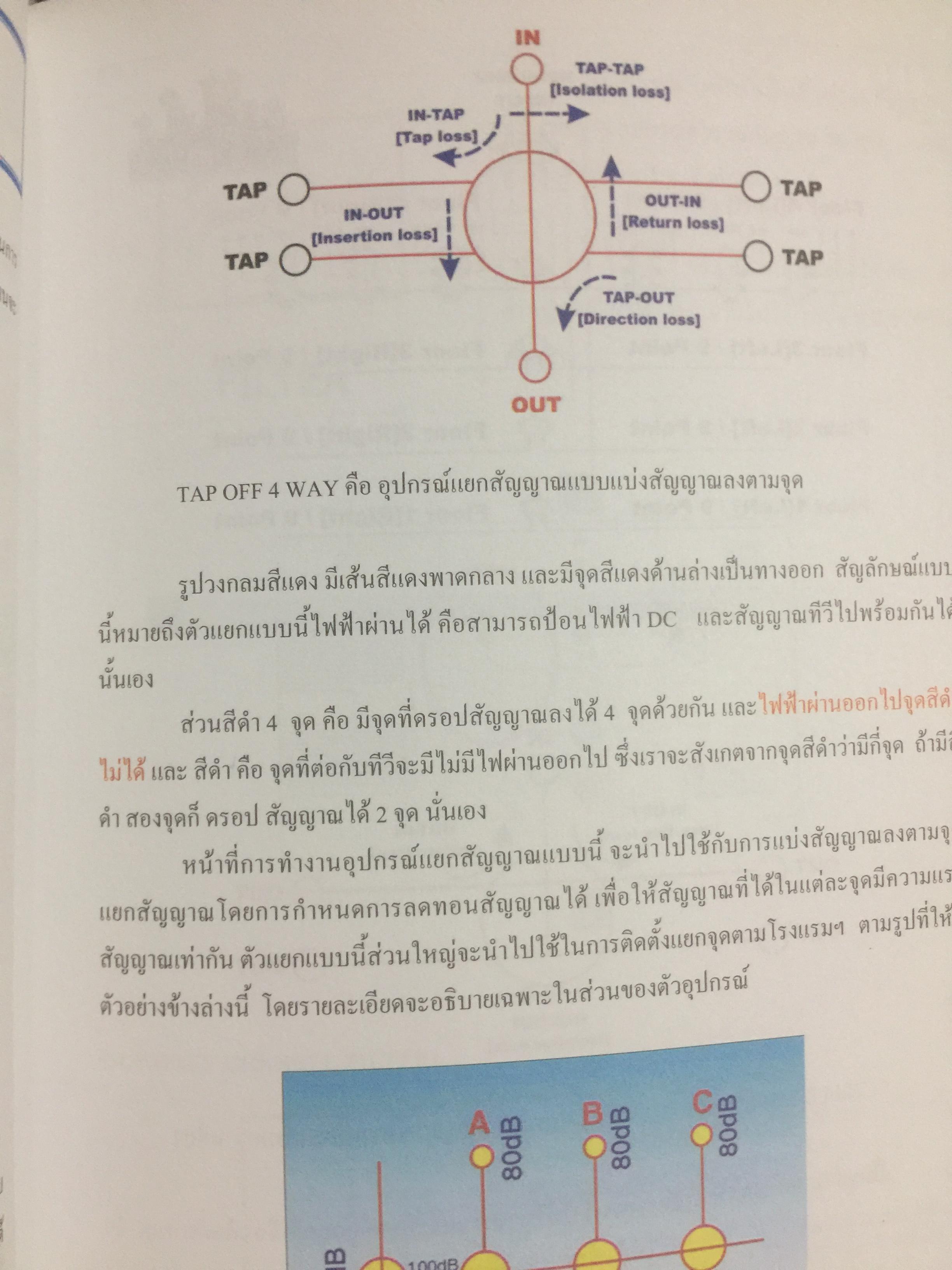 คัมภีร์ดาวเทียม ระบบโรงแรม Satellite Master Antenna Television. By. PSI 0 กก.