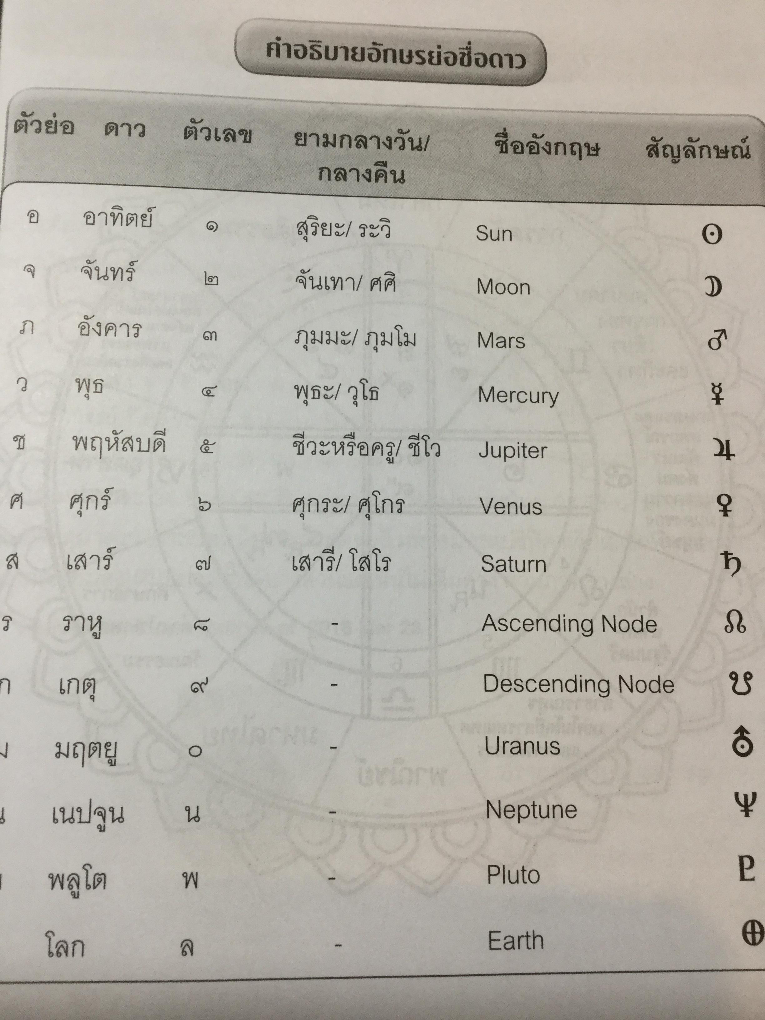 คัมภีร์ดวงประกาศิต 2559-2560 ฉบับมาตรฐาน รวม 2 เล่ม เป็นปฎิทินโหราศาสตร์ไทย คำนวณตามดาราศาสตร์ระบบนิรายนะวิธี(Fixed Zodiac) 0 กก.