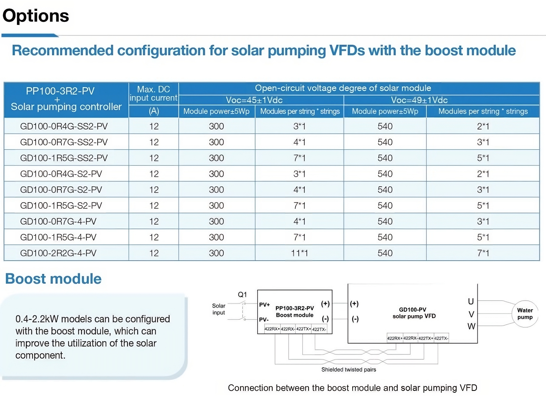 อินเวอเตอร์ปั้ม INVT solar pumping inverter(GD100 series) ขนาด 11kW - 37kW