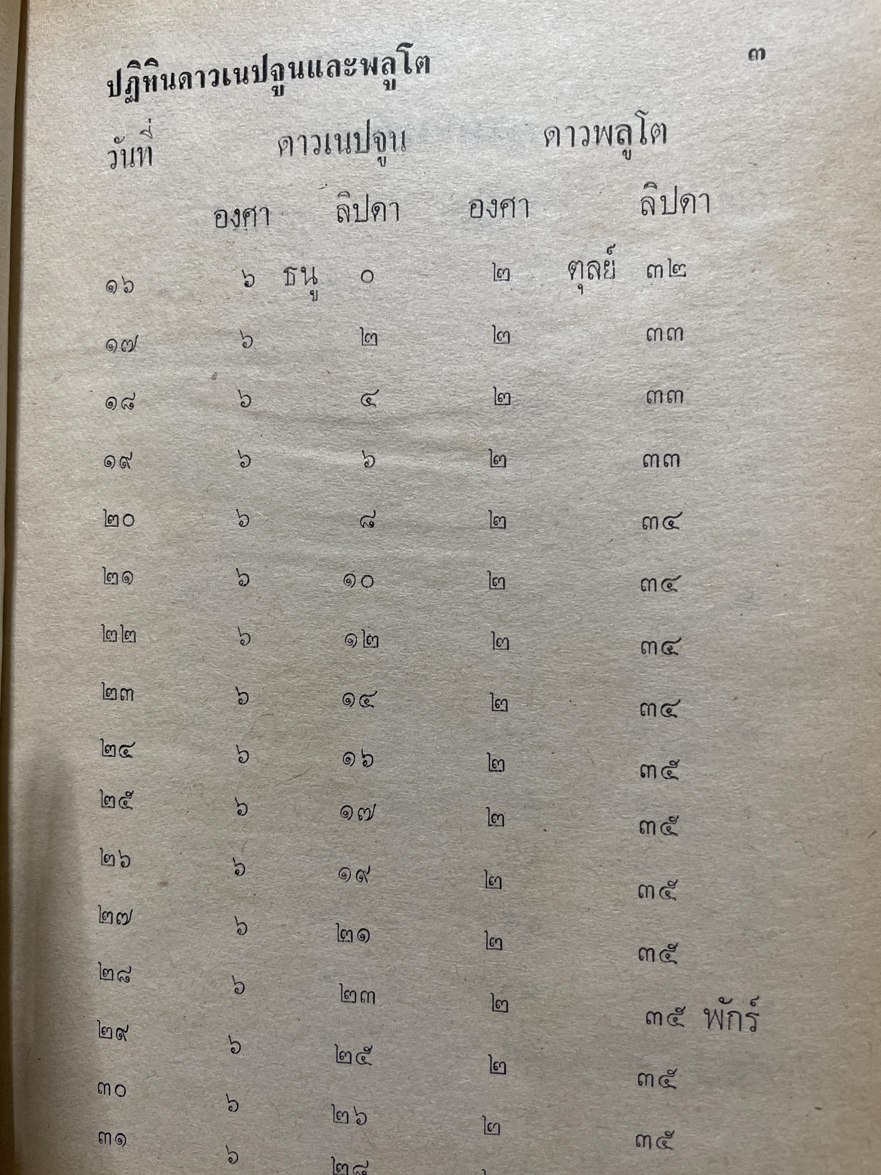 แบคคัส (ดาวโสม) และ ปฎิทินดาวเนปจูบ , พลูโต (ปรับให้เข้ากับคัมภีร์สุรินยาตร์) โดย พลูหลวง 800 กรัม