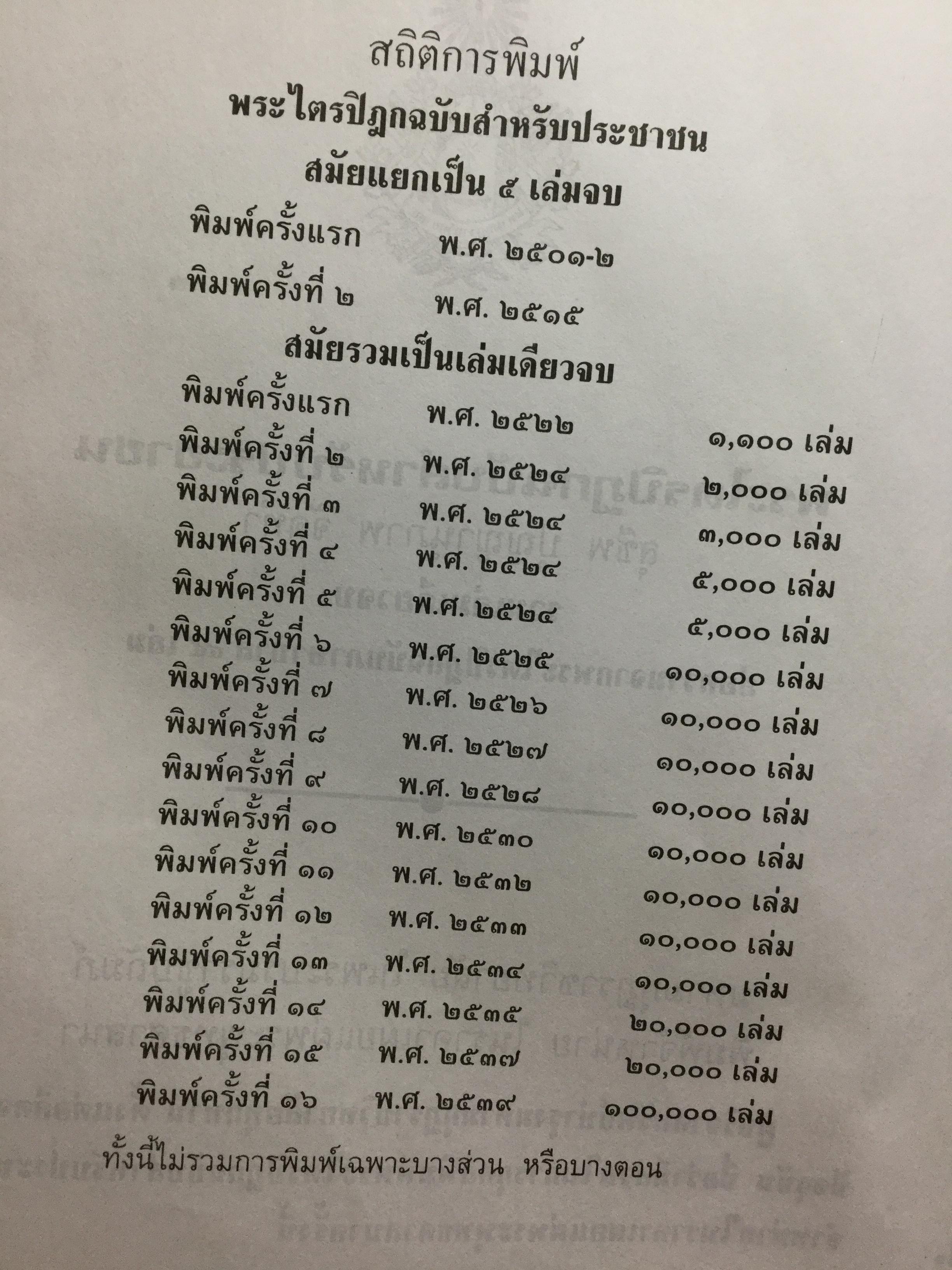 พระไตรปิฏก ฉบับสำหรับประชาชน ย่อความจากพระไตรปิฏกฉบับภาษาบาลี45 เล่ม มหามกุฏราชวิทยาลัย ในพระบรมราชูปถัมภ์ จัดพิมพ์ 8 กก.