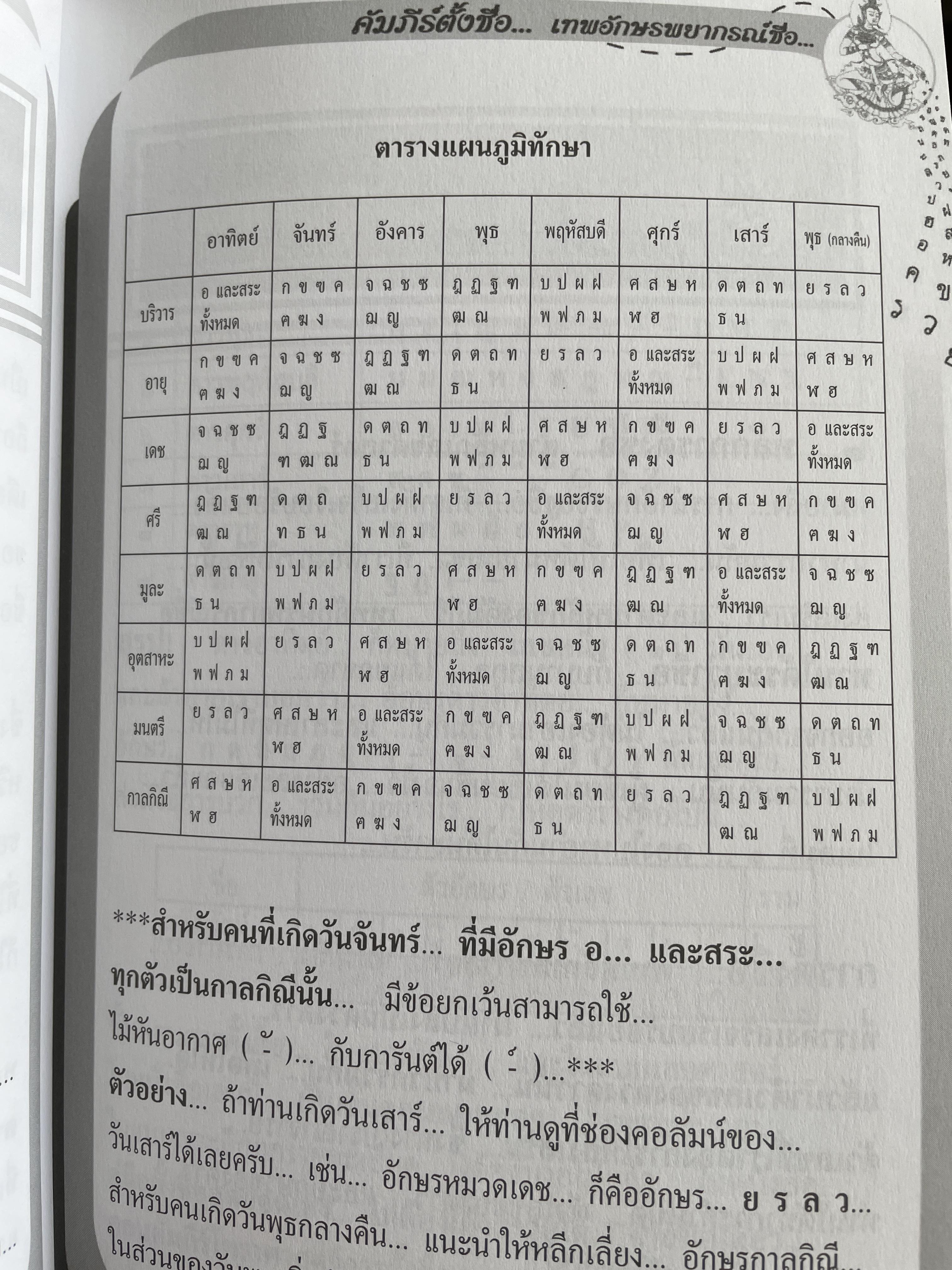 คัมภีร์ตั้งชื่อ….เทพอักษรพยากรณ์ชื่อ เจาะลึก…สุดยอดคัมภีร์โหราศาสตร์ไทย ผู้เขียน อาจารย์ ภพประพัทธ์ ภูมิเมฆินทร์ 1,200 กรัม