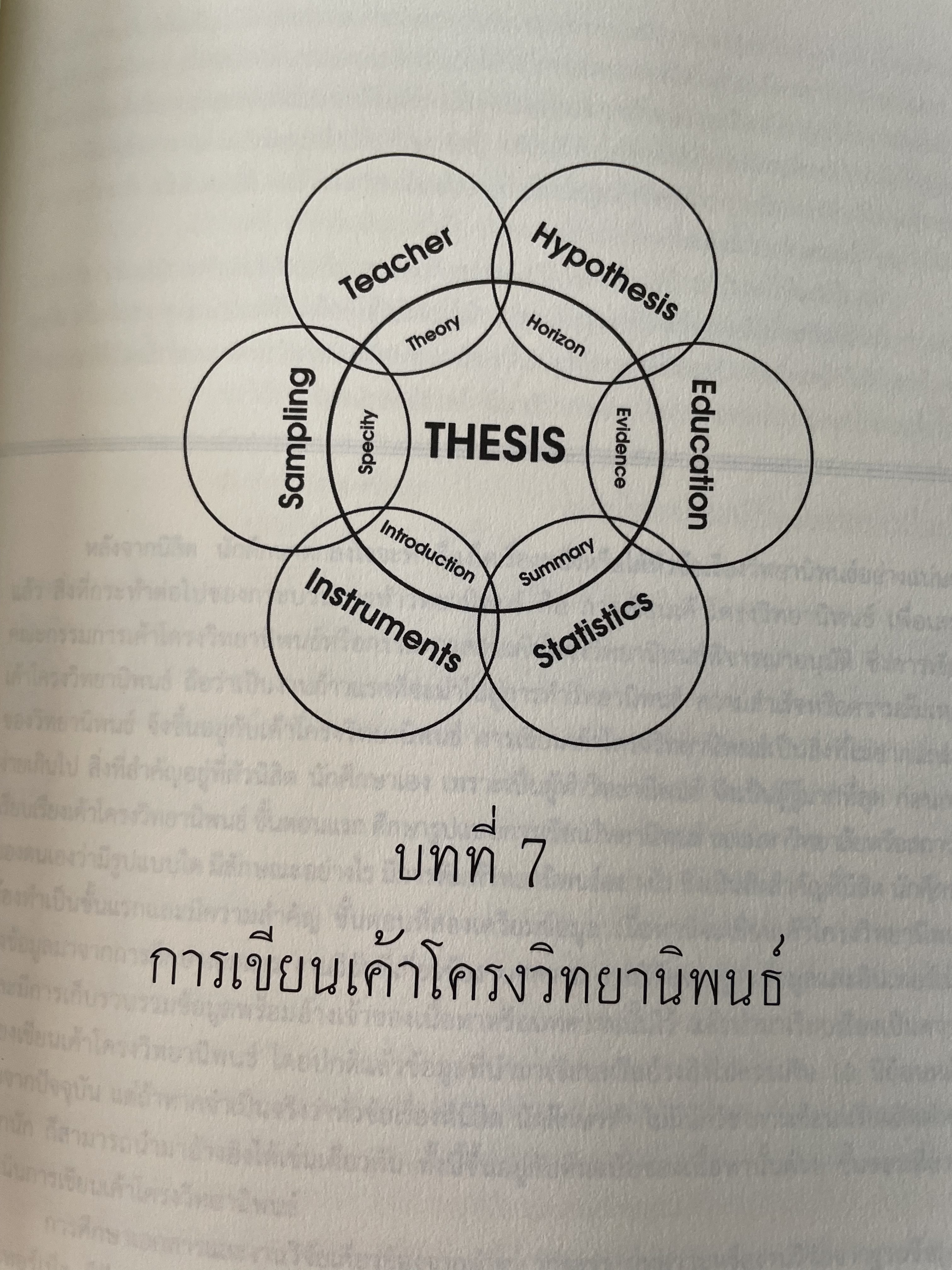 การเขียนวิทยานิพนธ์ THESIS WRITING. ผู้เขียน ฉลาด จันทรสมบัติ และทองสง่า ผ่องแผ้ว 0 กก.
