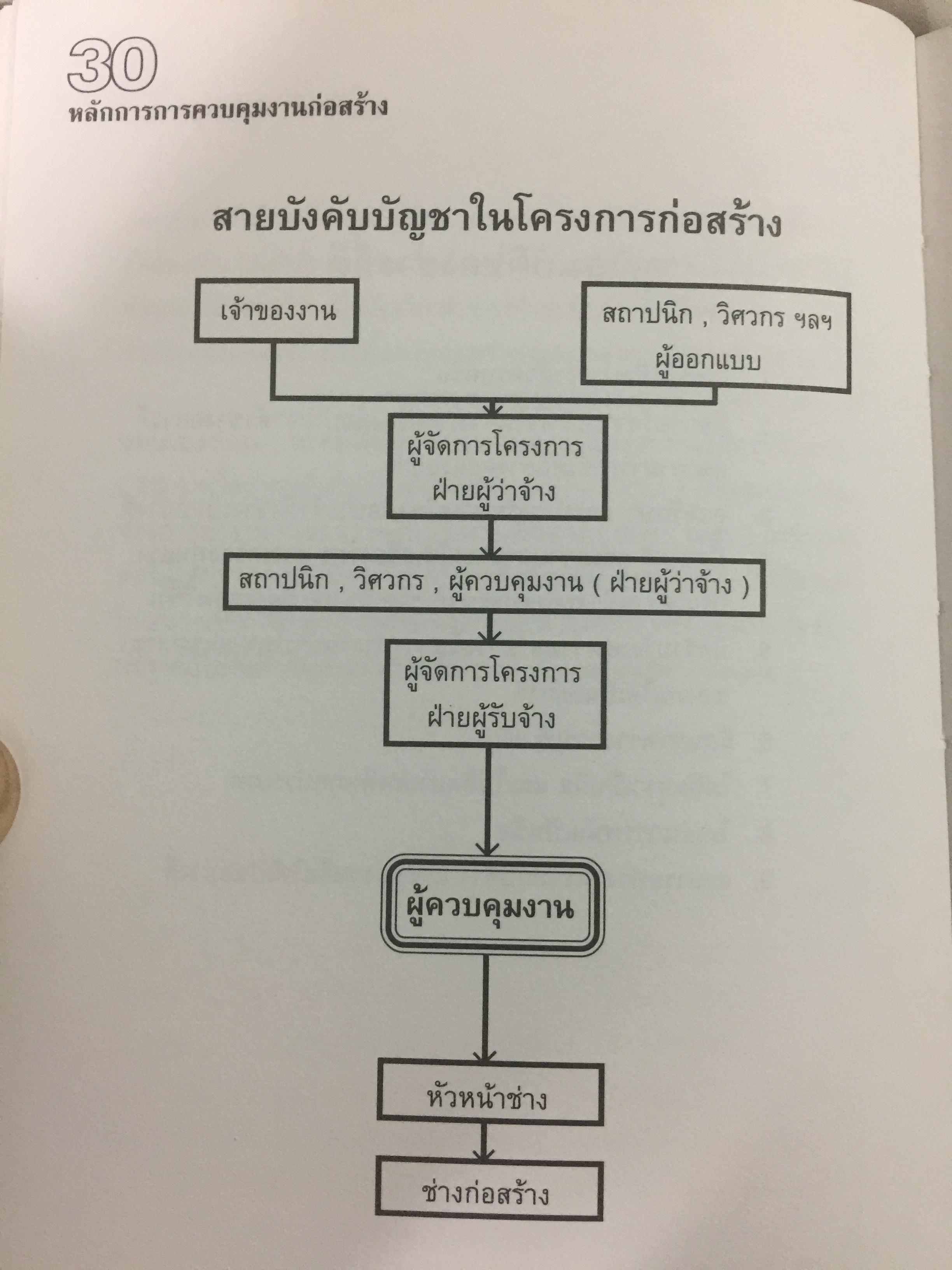 คู่มือช่างก่อสร้าง. เป็นหนังสือคู่มือในการควบคุมและจัดการงานสนามหรือการแก้ปัญหาเฉพาะหน้าบางประการ 0 กก.