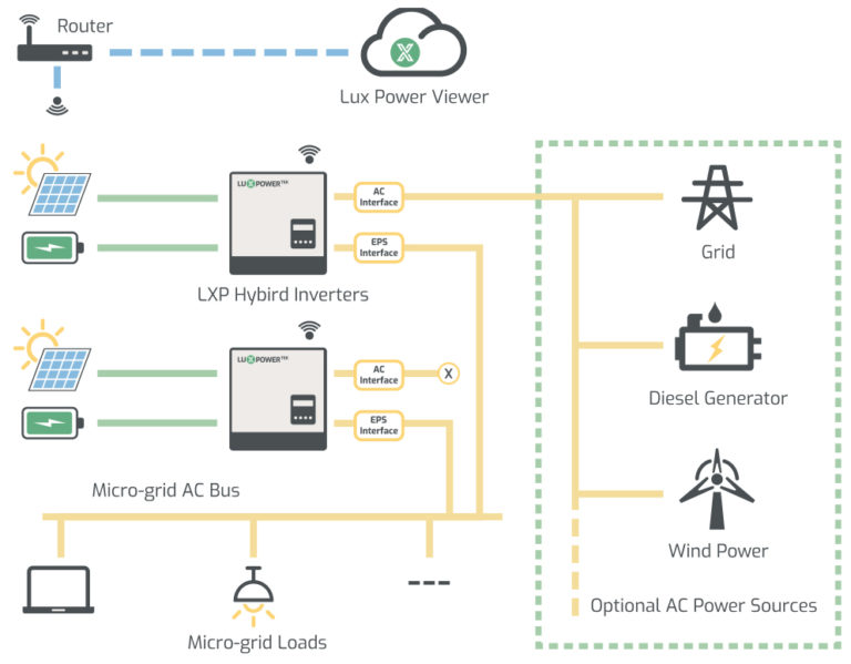 LuxPower ON/OFF grid inverter 12kW รุ่น IP65 ขนานเครื่องได้ รองรับไฟแผง4สริง(3mppt) 100-600Vต่อสตริง , mppt 250A พร้อม CTกันไฟย้อน