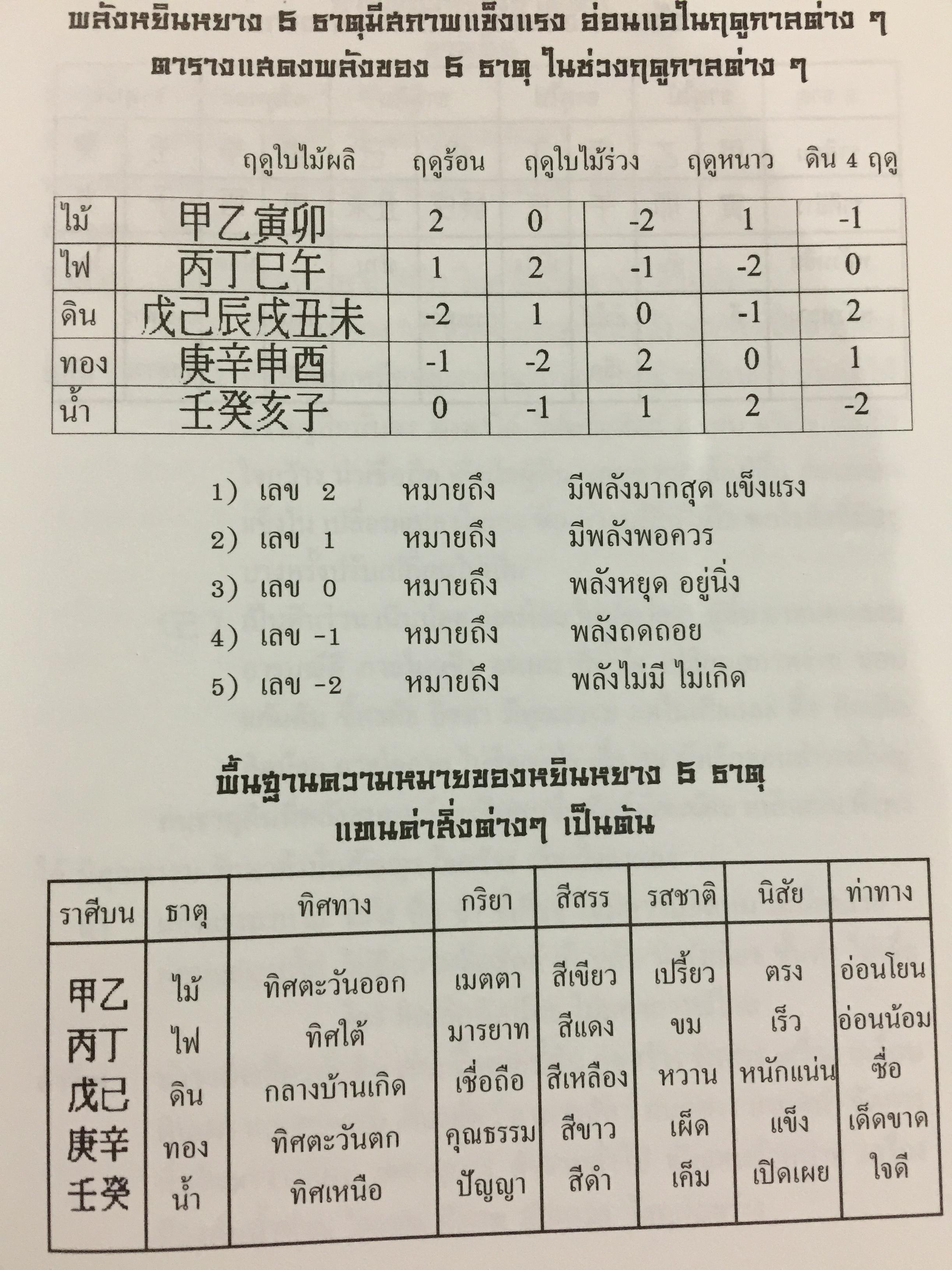 ดวงจีน ฉบับศึกษาด้วยตนเอง. ผู้เขียน ดำรงชัย แท่นศรีเจริญ 0 กก.