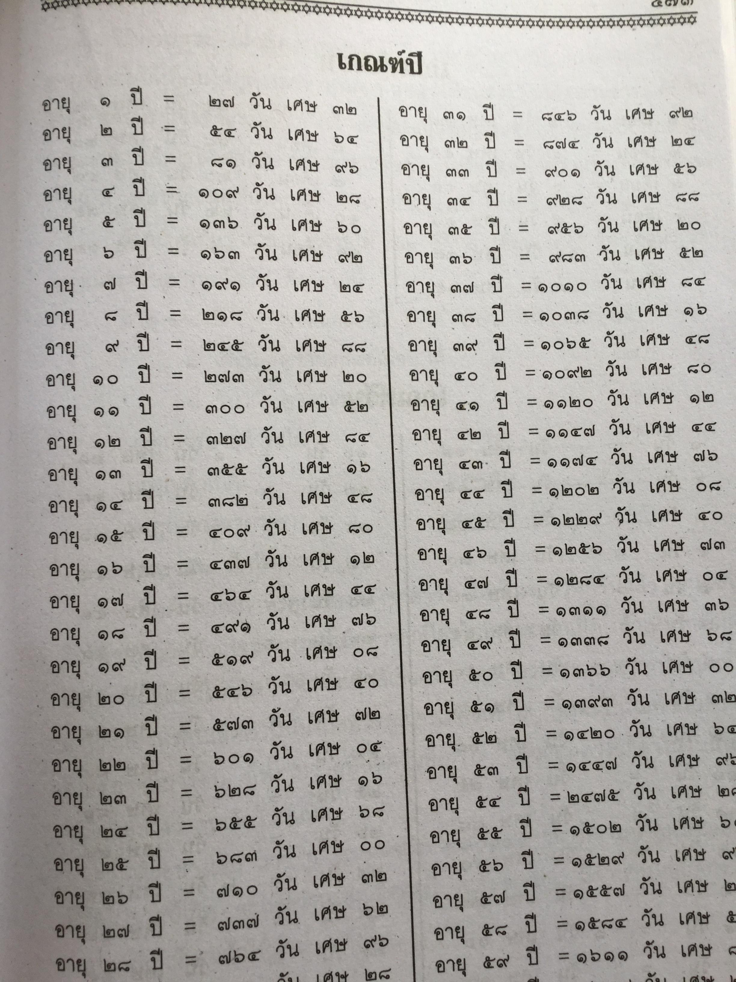 โหราศาสตร์ ฉบับพิศดาร. เรียบเรียงโดย สำนักพิมพ์ลูก ส.ธรรมภักดี 5,090 กรัม
