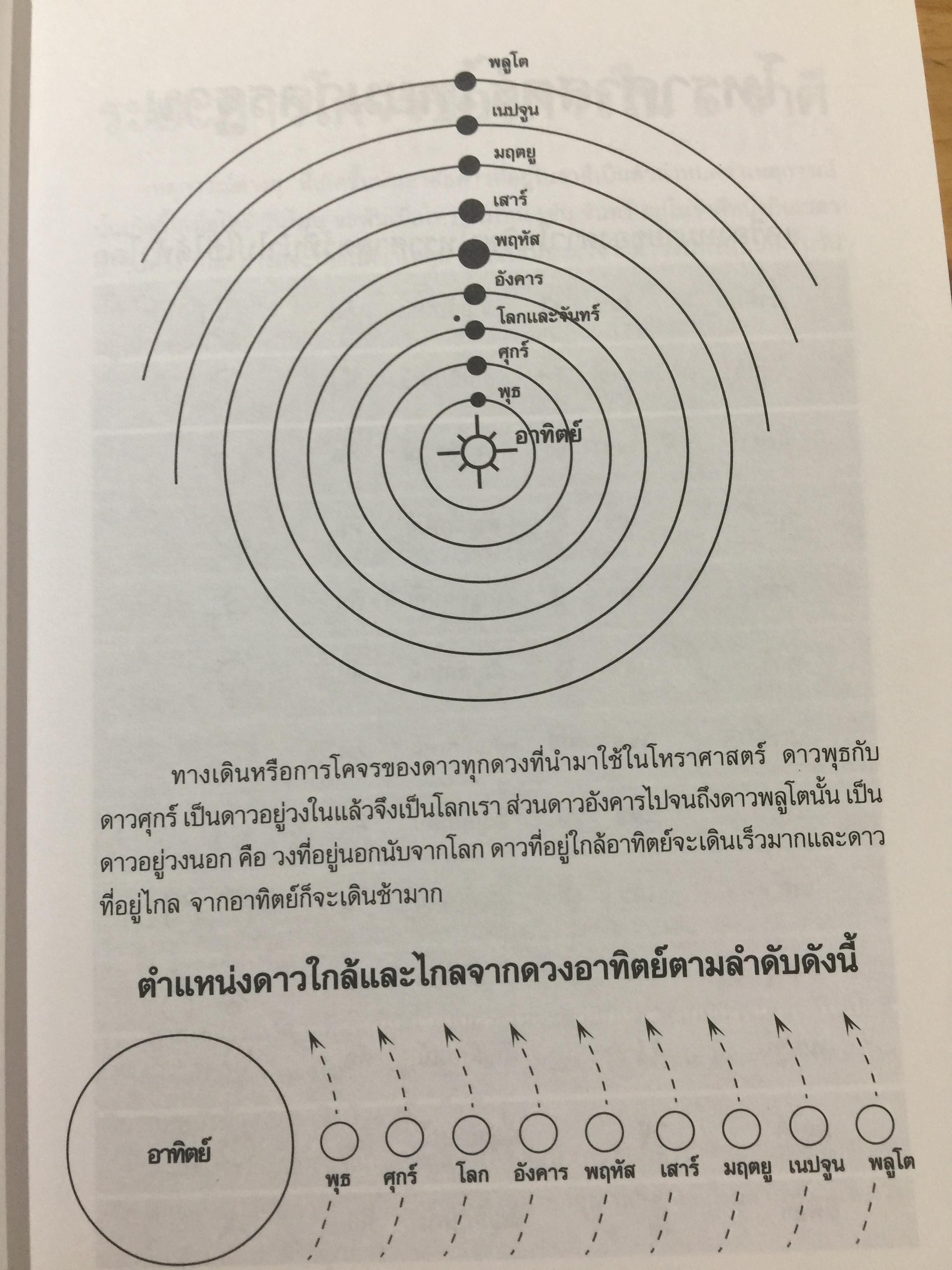 โหราศาสตร์ ไทย. มาตรฐานว่าด้วย เคล็ดลับการพยากรณ์ เรียบเรียงโดย อาจารย์ ส.ไชยนันท์ 3,500 กรัม