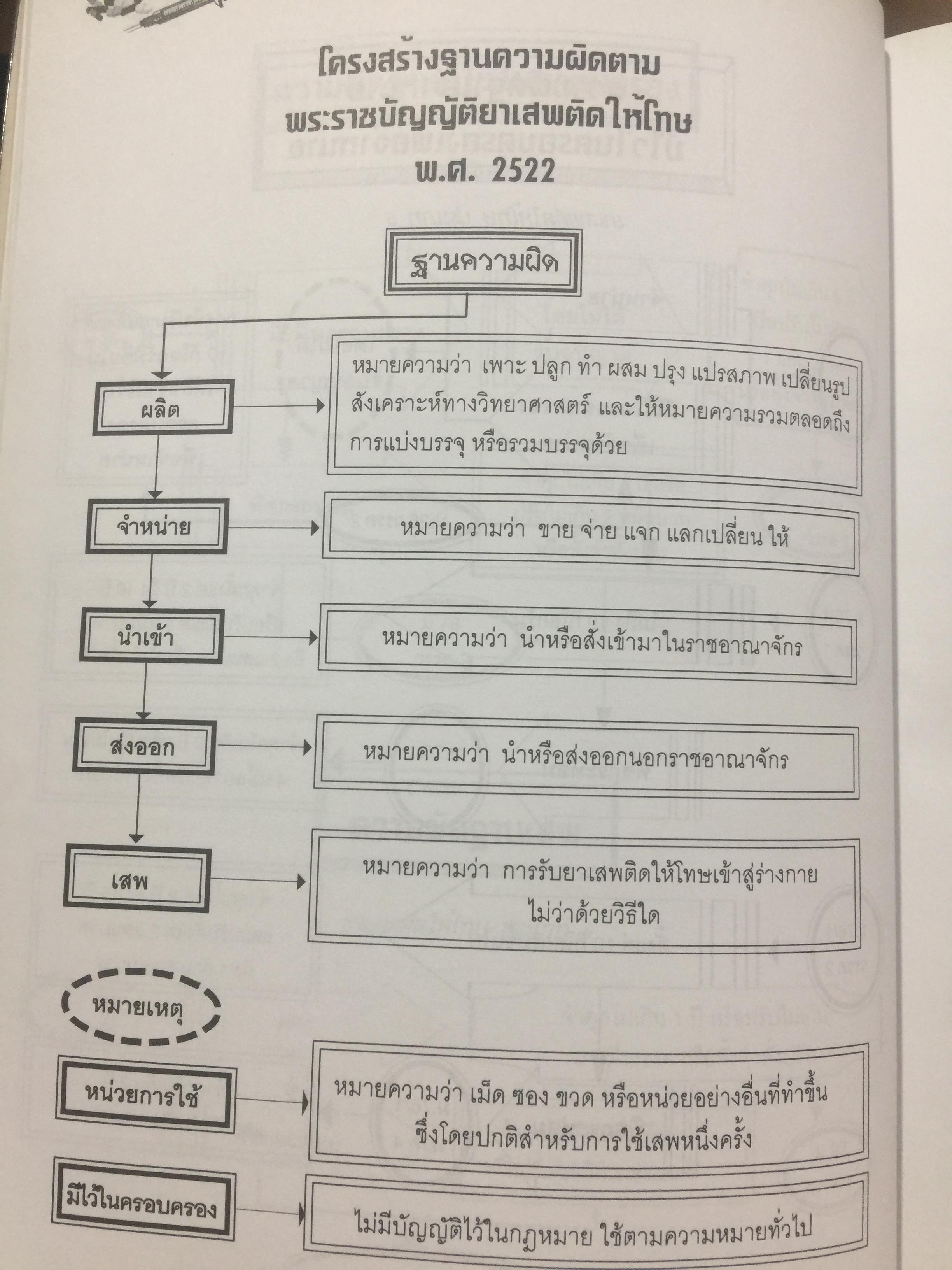ยาเสพติด. ตามกฎหมายใหม่ พ.ศ.2545. คำพิพากษาศาลฎีกาคดียาเสพติด. ผู้เขียน ธนะชัย ผดุงธิติ 0 กก.
