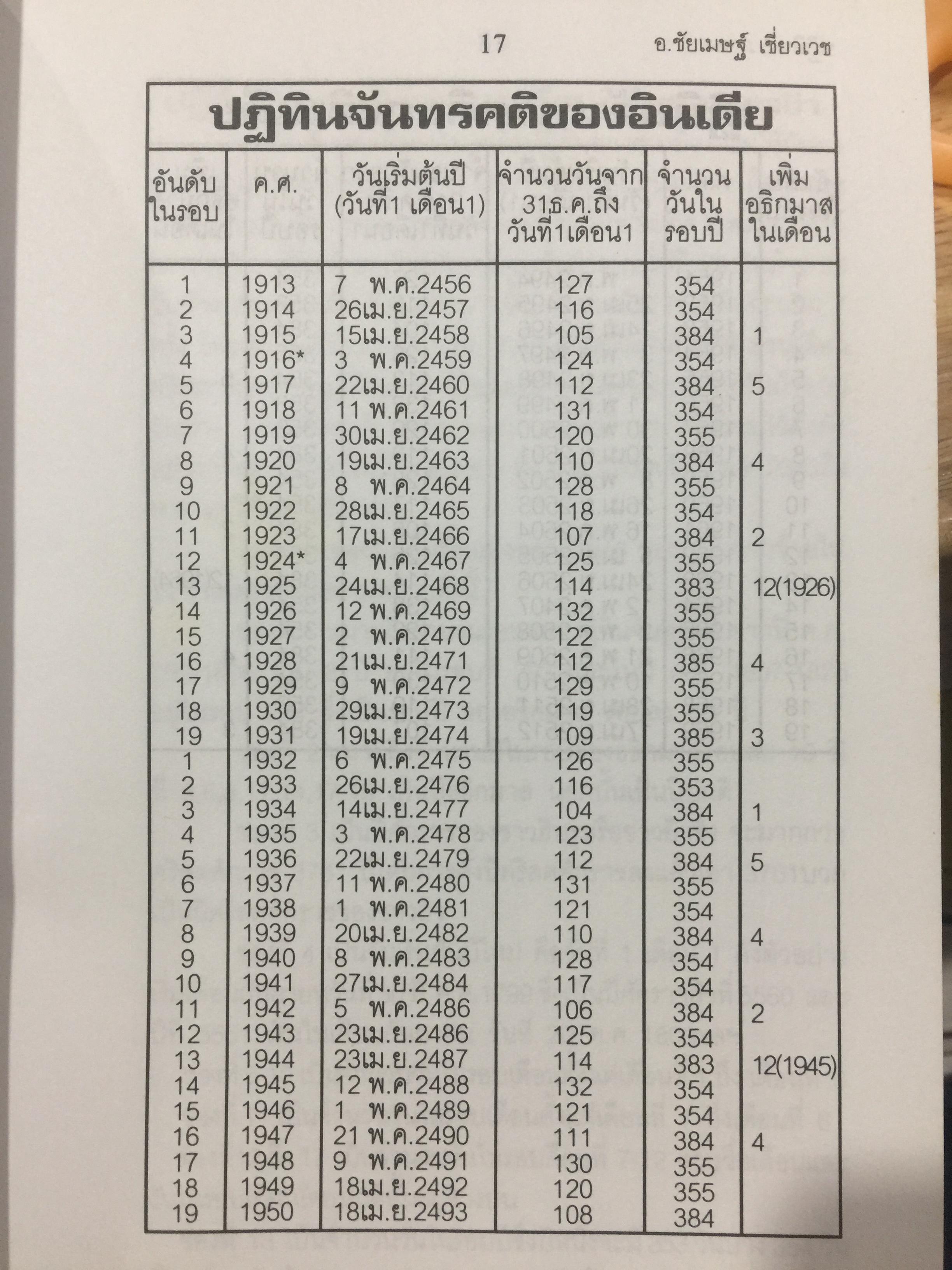 ผูกดวงจีน(ฉบับพกพา). ปฎิทิน 3 ภาษา เทียบ วัน เดือน ปี. ไทย สากล จีน ตั้งแต่ พ.ศ.2475-2574. โดย อาจารย์ ชัยเมษฐ์ เชี่ยวเวช. 700 กรัม