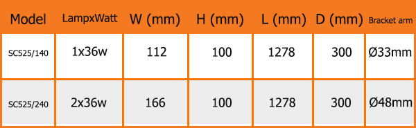 โคมไฟถนนโพลีคาร์บอเนต สำหรับหลอดฟลูออเรสเซนต์ 2x36w