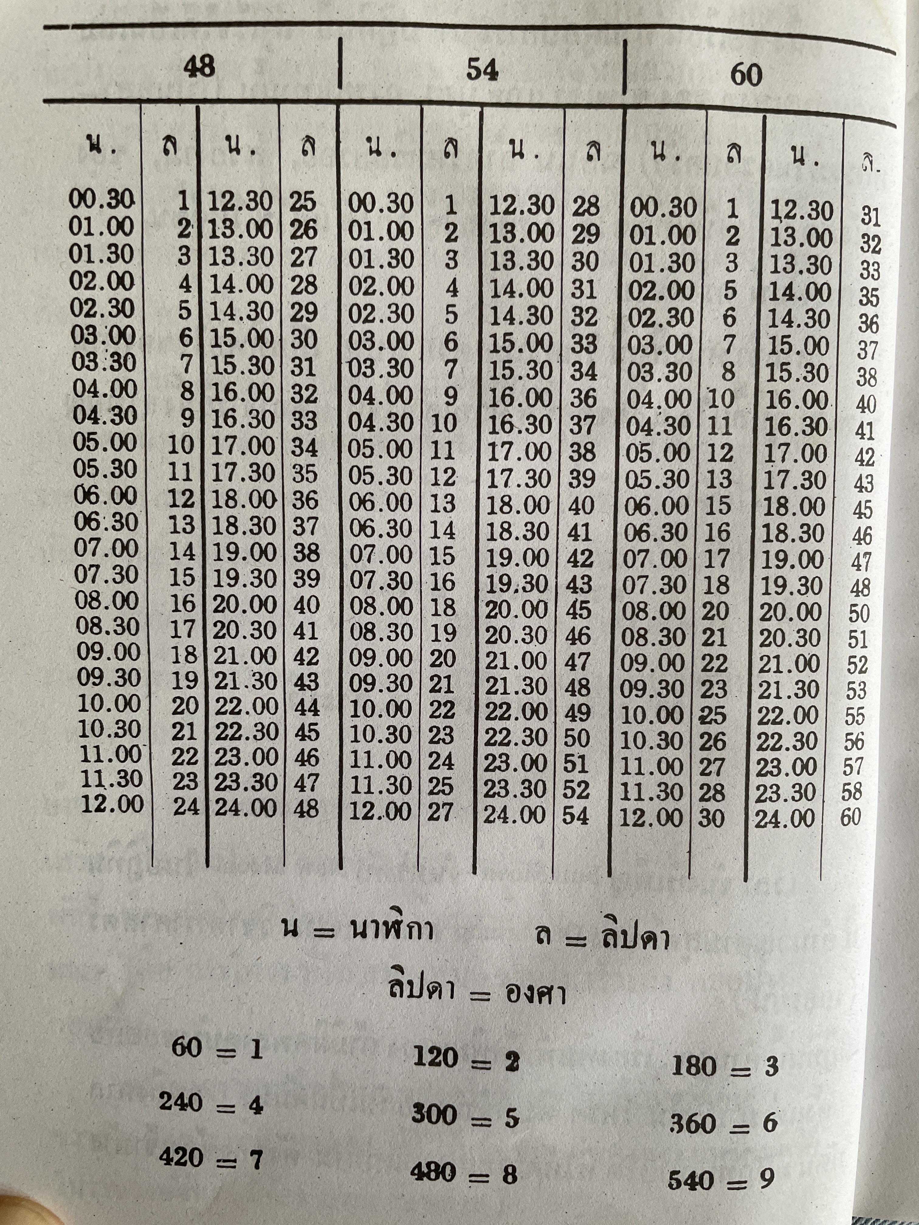 ปฏิทินดาราศาสตร์ พ.ศ,2480-2499 นายทองเจือ อ่างแก้ว 1,800 กรัม